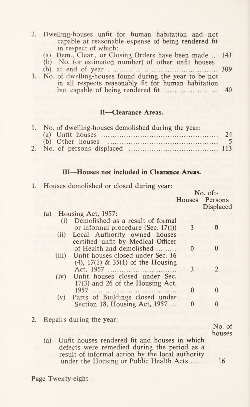 2. Dwelling-houses unfit for human habitation and not capable at reasonable expense of being rendered fit in respect of which: (a) Dem., Clear., or Closing Orders have been made ... 143 (b) No. (or estimated number) of other unfit houses (b) at end of year . 309 3. No. of dwelling-houses found during the year to be not in all respects reasonably fit for human habitation but capable of being rendered fit . 40 II—Clearance Areas. 1. No. of dwelling-houses demolished during the year: (a) Unfit houses . 24 (b) Other houses . 5 2. No. of persons displaced . 113 III—Houses not included in Clearance Areas. 1. Houses demolished or closed during year: No. of:- Houses (a) Housing Act, 1957: (i) Demolished as a result of formal or informal procedure (Sec. 17(i)) 3 (ii) Local Authority owned houses certified unfit by Medical Officer of Health and demolished . 0 (iii) Unfit houses closed under Sec. 16 (4), 17(1) & 35(1) of the Housing Act, 1957 . 3 (iv) Unfit houses closed under Sec. 17(3) and 26 of the Housing Act, 1957 . 0 (v) Parts of Buildings closed under Section 18, Housing Act, 1957 ... 0 Persons Displaced 0 0 2 0 0 2. Repairs during the year: No. of houses (a) Unfit houses rendered fit and houses in which defects were remedied during the period as a result of informal action by the local authority under the Housing or Public Health Acts . 16