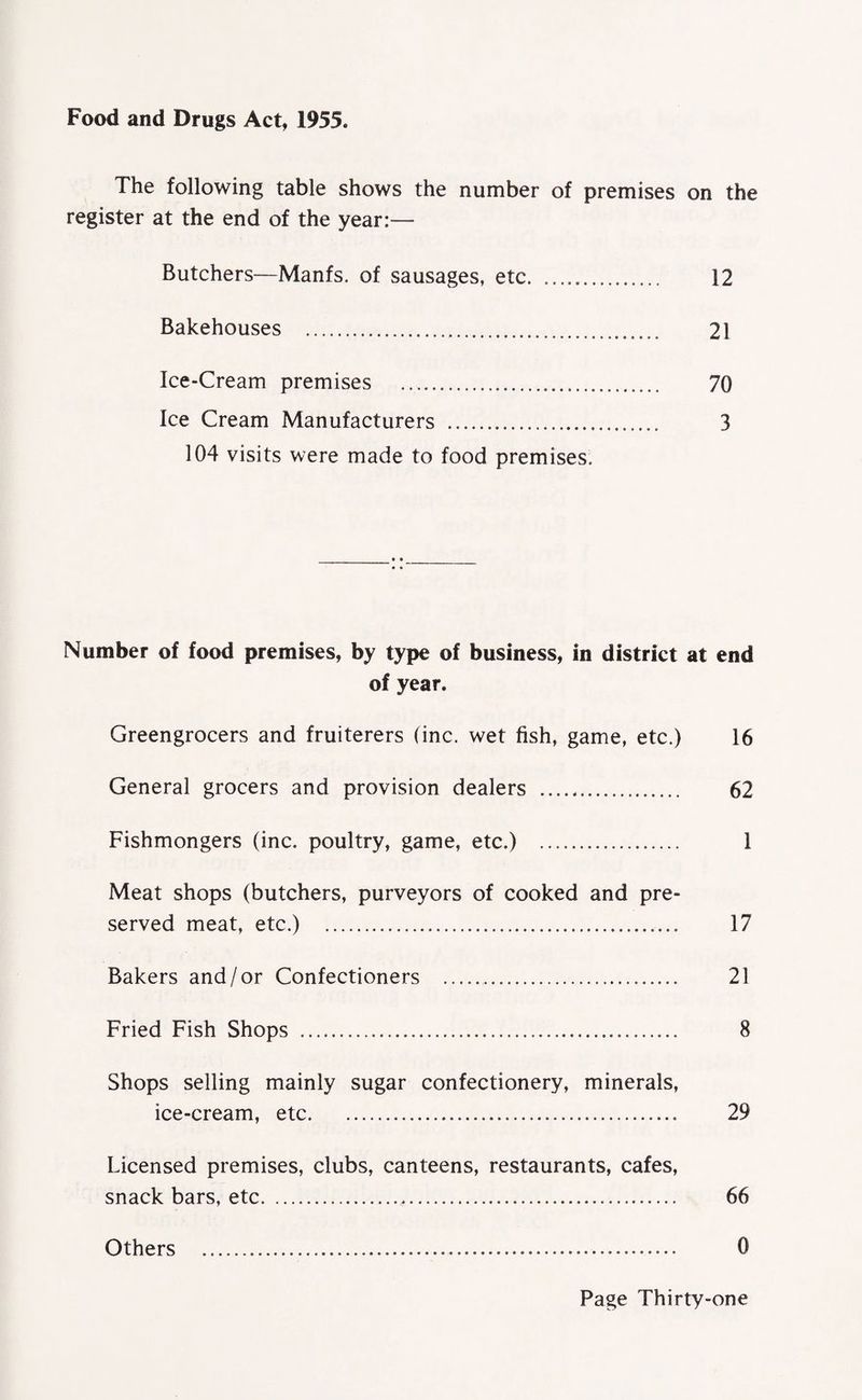 Food and Drugs Act, 1955. The following table shows the number of premises on the register at the end of the year:— Butchers—Manfs. of sausages, etc. 12 Bakehouses . 21 Ice-Cream premises . 70 Ice Cream Manufacturers . 3 104 visits were made to food premises. Number of food premises, by type of business, in district at end of year. Greengrocers and fruiterers (inc. wet fish, game, etc.) 16 General grocers and provision dealers . 62 Fishmongers (inc. poultry, game, etc.) . 1 Meat shops (butchers, purveyors of cooked and pre¬ served meat, etc.) . 17 Bakers and/or Confectioners . 21 Fried Fish Shops . 8 Shops selling mainly sugar confectionery, minerals, ice-cream, etc. 29 Licensed premises, clubs, canteens, restaurants, cafes, snack bars, etc. 66 Others . 0