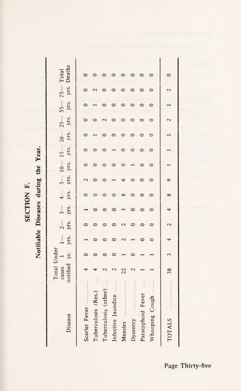 SECTION F. Notifiable Diseases during the Year. 10 si a +-< n 03 CD © © © © © © © © © H Q | CO Sh © (N © © © © © © ni LTi c/5 Ih © r-C © © © © © © r-i in m in u* © © nj © © © © © (N in >> in © »-H © © © © © © p-H o m CO © © © © © © © p-H in >> p-H c/5 © © © © © P-H © © p-H o i—i $H in u (N © © p-H 'O © © © Q\ in | c/5 Sh © © © © 00 © © © 00 | c/5 f—i © © © m © © © m | c/5 *H © © © © (N © © © CM C4 | c/5 ?h <—1 © © © <N f-H © © 3 >> u a> © . © © o © P— © rH i—t ca a ^ D HD © CO S <u © & a> cC ♦ H <N <N 22 <N p-H oo m r 3 +-> H o o • a ' /—v • Sh to <U <V si <L> Cj U a> si g +-> © 3 > <u PH 00 3 O 0) CO 0) CO £ 1/5 ry o CO 'to _o 3 03 >  l © ’o U 00 a Ph © a) > i si 3 CO <D to 4- o 3 O to i- & • *—< cx H • a> s-h u •(-» C >> o < Q -H 0) CO H a> .O 3 H o a> M-C c 1—( § 8 g < Q cp o £ f- C H