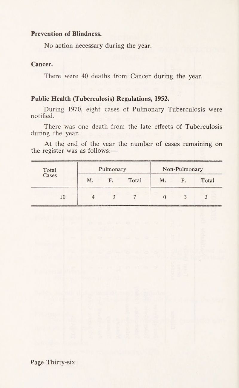 Prevention of Blindness. No action necessary during the year. Cancer. There were 40 deaths from Cancer during the year. Public Health (Tuberculosis) Regulations, 1952. During 1970, eight cases of Pulmonary Tuberculosis were notified. There was one death from the late effects of Tuberculosis during the year. At the end of the year the number of cases remaining on the register was as follows:— Total Pulmonary Non-Pulmonary Cases M. F. Total M. F. Total 10 4 3 7 0 3 3