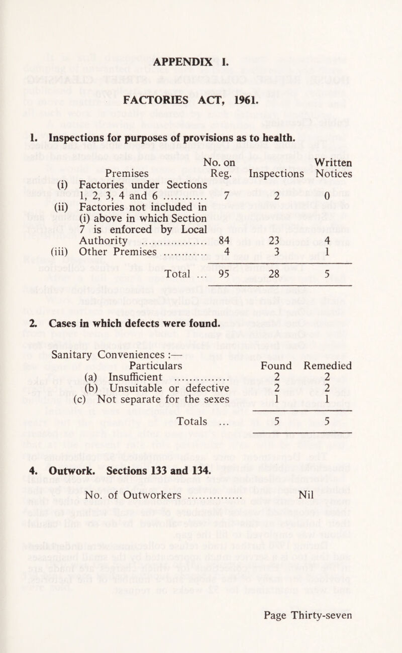 FACTORIES ACT, 1961. 1. Inspections for purposes of provisions as to health. No. on Written Premises Reg. Inspections Notices (i) Factories under Sections (ii) 1, 2, 3, 4 and 6 . Factories not included in 7 2 0 (i) above in which Section 7 is enforced by Local Authority . 84 23 4 (iii) Other Premises . 4 3 1 Total ... 95 28 5 2. Cases in which defects were found. Sanitary Conveniences :— Particulars (a) Insufficient . (b) Unsuitable or defective (c) Not separate for the sexes Totals 4. Outwork. Sections 133 and 134. No. of Outworkers . Nil Found Remedied 2 2 2 2 1 1 5 5