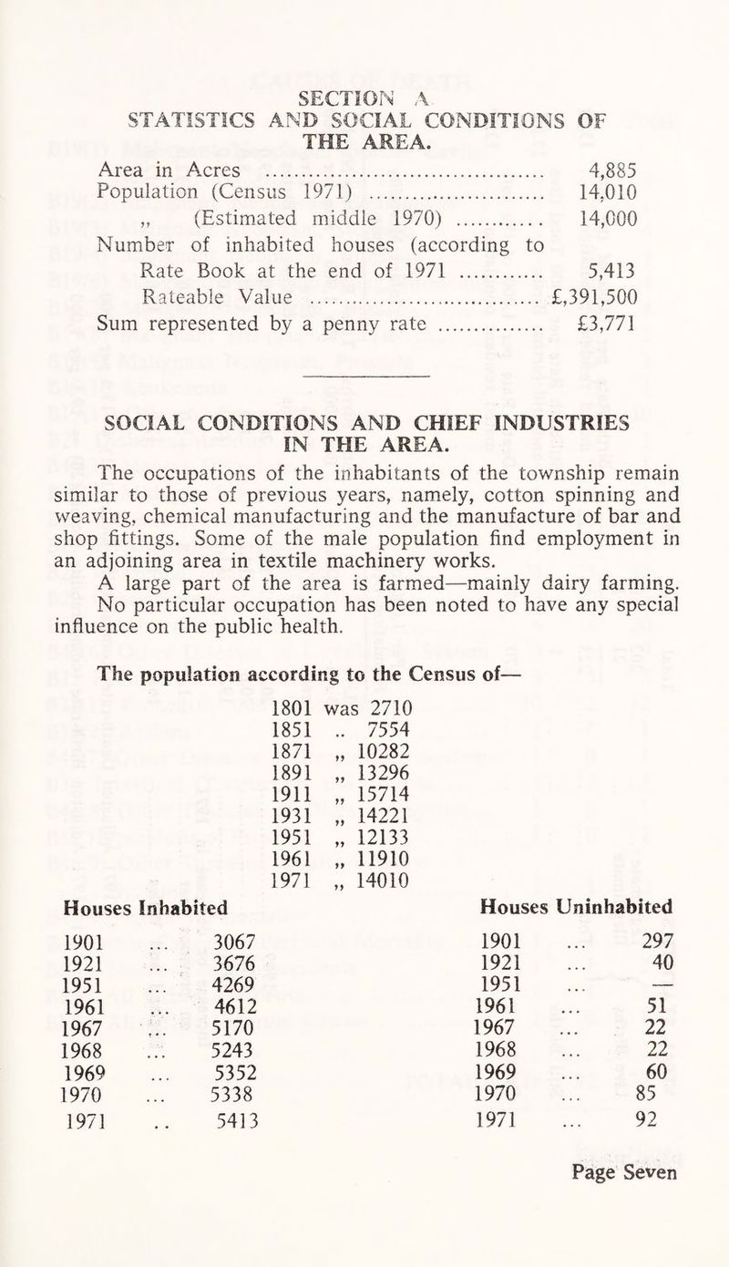 SECTION A STATISTICS AND SOCIAL CONDITIONS OF THE AREA. Area in Acres . 4,885 Population (Census 1971) . 14.010 „ (Estimated middle 1970) . 14,000 Number of inhabited houses (according to Rate Book at the end of 1971 . 5,413 Rateable Value . £,391,500 Sum represented by a penny rate . £3,771 SOCIAL CONDITIONS AND CHIEF INDUSTRIES IN THE AREA. The occupations of the inhabitants of the township remain similar to those of previous years, namely, cotton spinning and weaving, chemical manufacturing and the manufacture of bar and shop fittings. Some of the male population find employment in an adjoining area in textile machinery works. A large part of the area is farmed—mainly dairy farming. No particular occupation has been noted to have any special influence on the public health. The population according to the Census of— 1801 was 2710 1851 # * 7554 1871 99 10282 1891 99 13296 1911 99 15714 1931 99 14221 1951 99 12133 1961 99 11910 1971 99 14010 Houses Inhabited Houses Uninhabited 1901 3067 1901 297 1921 3676 1921 40 1951 4269 1951 — 1961 4612 1961 51 1967 r • • 5170 1967 22 1968 5243 1968 22 1969 5352 1969 60 1970 • • • 5338 1970 85 1971 • • 5413 1971 92