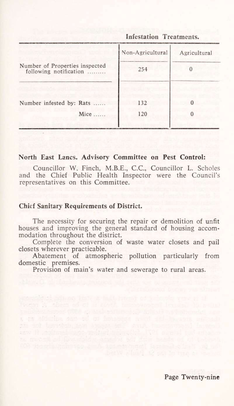 Infestation Treatments. Non-Agricultural Agricultural Number of Properties inspected 254 0 following notification . Number infested by: Rats . 132 0 Mice. 120 0 North East Lancs. Advisory Committee on Pest Control: Councillor W. Finch, C.C., Councillor L. Scholes and the Chief Public Health Inspector were the Council’s representatives on this Committee. Chief Sanitary Requirements of District. The necessity for securing the repair or demolition of unfit houses and improving the general standard of housing accom¬ modation throughout the district. Complete the conversion of waste water closets and pail closets wherever practicable. Abatement of atmospheric pollution particularly from domestic premises. Provision of main’s water and sewerage to rural areas.