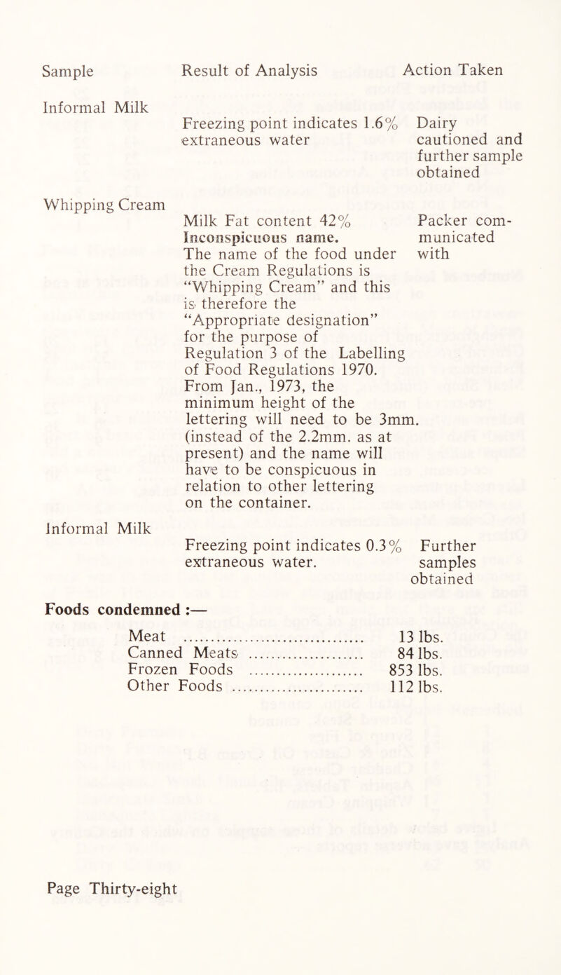 Sample Informal Milk Result of Analysis Action Taken Freezing point indicates 1.6% extraneous water Whipping Cream Milk Fat content 42% Inconspicuous name. The name of the food under the Cream Regulations is “Whipping Cream” and this is* therefore the “Appropriate designation” for the purpose of Regulation 3 of the Labelling of Food Regulations 1970. From Jan., 1973, the minimum height of the lettering will need to be 3mm. (instead of the 2.2mm. as at present) and the name will have to be conspicuous in relation to other lettering on the container. Informal Milk Freezing point indicates 0.3% Further extraneous water. samples obtained Foods condemned :— Meat . 13 lbs. Canned Meats . 84 lbs. Frozen Foods . 853 lbs. Other Foods . 112 lbs. Dairy cautioned and further sample obtained Packer com¬ municated with