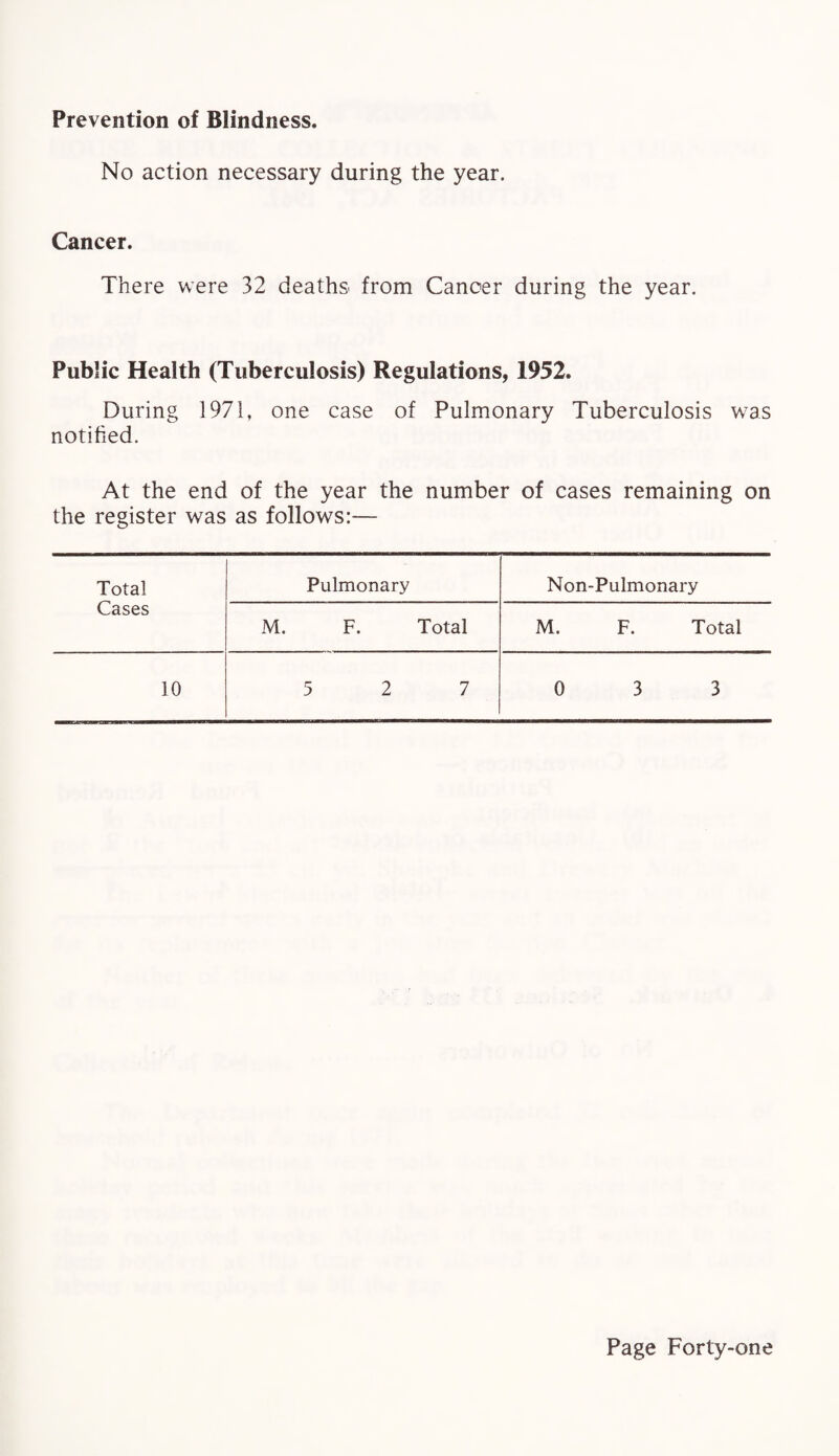 Prevention of Blindness. No action necessary during the year. Cancer. There were 32 deaths from Cancer during the year. Public Health (Tuberculosis) Regulations, 1952. During 1971, one case of Pulmonary Tuberculosis was notified. At the end of the year the number of cases remaining on the register was as follows:— Total Pulmonary Non-Pulmonary Cases M. F. Total M. F. Total 10 5 2 7 0 3 3