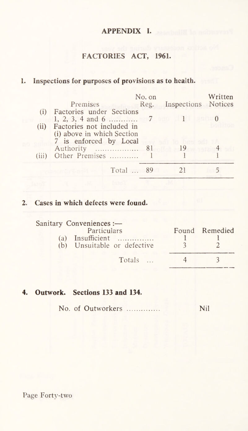 FACTORIES ACT, 1961. 1. Inspections for purposes of provisions as to health. No. on Premises Reg. (i) Factories under Sections 1, 2, 3, 4 and 6 . 7 (ii) Factories not included in (i) above in which Section 7 is enforced by Local Authority . 81 (iii) Other Premises . 1 Written Inspections Notices 1 0 19 4 1 1 Total ... 89 21 5 2. Cases in which defects were found. Sanitary Conveniences :— Particulars (a) Insufficient . (b) Unsuitable or defective Found Remedied 1 1 3 2 Totals ... 4 3 4. Outwork. Sections 133 and 134. No. of Outworkers . Nil