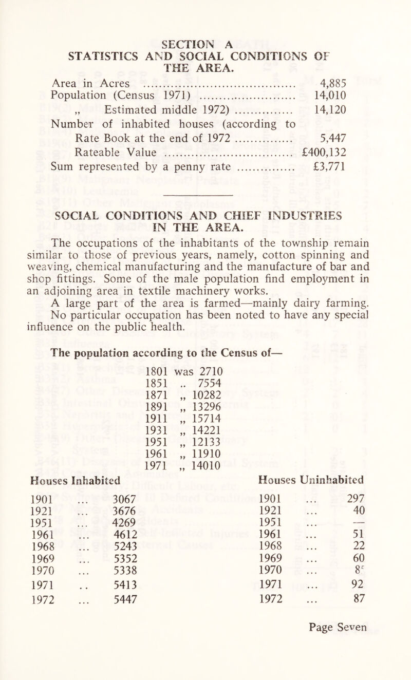 STATISTICS AND SOCIAL CONDITIONS OF THE AREA. Area in Acres . 4,885 Population (Census 1971) . 14,010 „ Estimated middle 1972) . 14,120 Number of inhabited houses (according to Rate Book at the end of 1972 . 5,447 Rateable Value . £400,132 Sum represented by a penny rate . £3,771 SOCIAL CONDITIONS AND CHIEF INDUSTRIES IN THE AREA. The occupations of the inhabitants of the township remain similar to those of previous years, namely, cotton spinning and weaving, chemical manufacturing and the manufacture of bar and shop fittings. Some of the male population find employment in an adjoining area in textile machinery works. A large part of the area is farmed—mainly dairy farming. No particular occupation has been noted to have any special influence on the public health. The population according to the Census of— 1801 was 2710 1851 .. 7554 1871 „ 10282 1891 „ 13296 1911 „ 15714 1931 „ 14221 1951 „ 12133 1961 „ 11910 1971 „ 14010 Houses Inhabited Houses Uninhabited 1901 3067 1901 297 1921 3676 1921 40 1951 4269 1951 — 1961 4612 1961 51 1968 5243 1968 22 1969 5352 1969 60 1970 • • • 5338 1970 8C 1971 • ♦ 5413 1971 92 1972 • • • 5447 1972 87