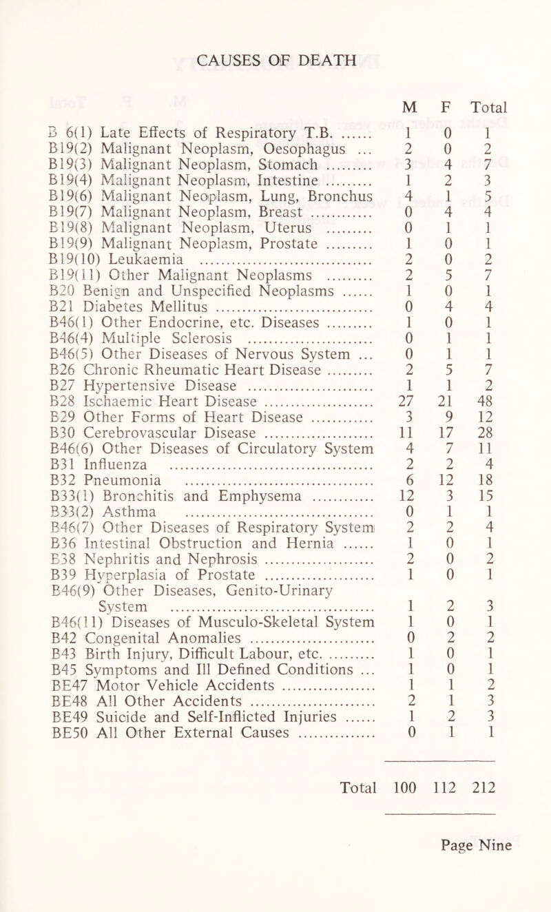 M F Total B 6(1) Late Effects of Respiratory T.B. 1 0 1 Bi9(2) Malignant Neoplasm, Oesophagus ... 2 0 2 B19(3) Malignant Neoplasm, Stomach . 3 4 7 B19(4) Malignant Neoplasm, Intestine . 1 2 3 B19(6) Malignant Neoplasm, Lung, Bronchus 4 1 5 B19(7) Malignant Neoplasm, Breast . 0 4 4 B 19(8) Malignant Neoplasm, Uterus . 0 1 1 B19(9) Malignant Neoplasm, Prostate . 1 0 1 B19(10) Leukaemia . 2 0 2 B 19(11) Other Malignant Neoplasms . 2 5 7 B20 Benign and Unspecified Neoplasms . 1 0 1 B21 Diabetes Mellitus . 0 4 4 B46( 1) Other Endocrine, etc. Diseases . 1 0 1 B46(4) Multiple Sclerosis . 0 1 1 B46(5) Other Diseases of Nervous System ... 0 1 1 B26 Chronic Rheumatic Heart Disease . 2 5 7 B27 Hypertensive Disease . 1 1 2 B28 Ischaemic Heart Disease . 27 21 48 B29 Other Forms of Heart Disease . 3 9 12 B30 Cerebrovascular Disease . 11 17 28 B46(6) Other Diseases of Circulatory System 4 7 11 B31 Influenza . 2 2 4 B32 Pneumonia . 6 12 18 R33(l) Bronchitis and Emphysema . 12 3 15 B33(2) Asthma . 0 1 1 B46(7) Other Diseases of Respiratory Systemi 2 2 4 B36 Intestinal Obstruction and Hernia . 1 0 1 B38 Nephritis and Nephrosis ... 2 0 2 B39 Hyperplasia of Prostate . 1 0 1 B46(9) Other Diseases, Genito-Urinary System . 1 2 3 B46(ll) Diseases of Musculo-Skeletal System 1 0 1 B42 Congenital Anomalies . 0 2 2 B43 Birth Injury, Difficult Labour, etc. 1 0 1 B45 Symptoms and Ill Defined Conditions ... 1 0 1 BE47 Motor Vehicle Accidents . 1 1 2 BE48 All Other Accidents . 2 1 3 BE49 Suicide and Self-Inflicted Injuries . 1 2 3 BE50 All Other External Causes . 0 1 1 Total 100 112 212