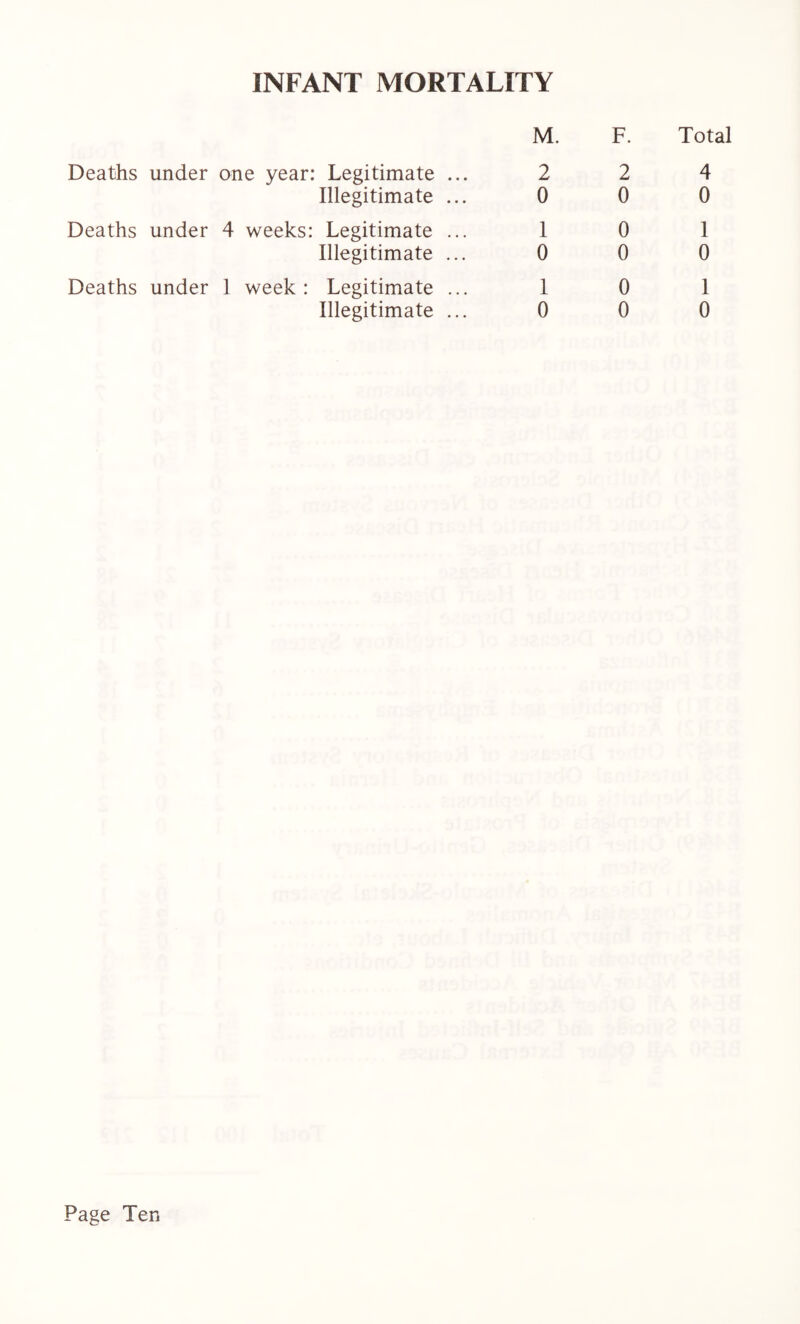 INFANT MORTALITY M. F. Total Deaths under one year: Legitimate ... 2 2 4 Illegitimate ... 0 0 0 Deaths under 4 weeks: Legitimate ... 1 0 1 Illegitimate ... 0 0 0 Deaths under 1 week: Legitimate ... 1 0 1 Illegitimate ... 0 0 0