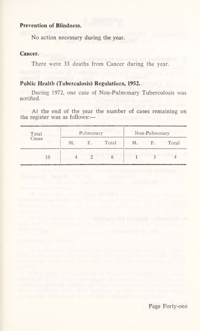 Prevention of Blindness. No action necessary during the year. Cancer. There were 33 deaths from Cancer during the year. Public Health (Tuberculosis) Regulations, 1952. During 1972, one case of Non-Pulmonary Tuberculosis was notified. At the end of the year the number of cases remaining on the register was as follows:— Total Pulmonary Non-Pulmonary Cases M. F. Total M. F. Total 10 4 2 6 1 3 4