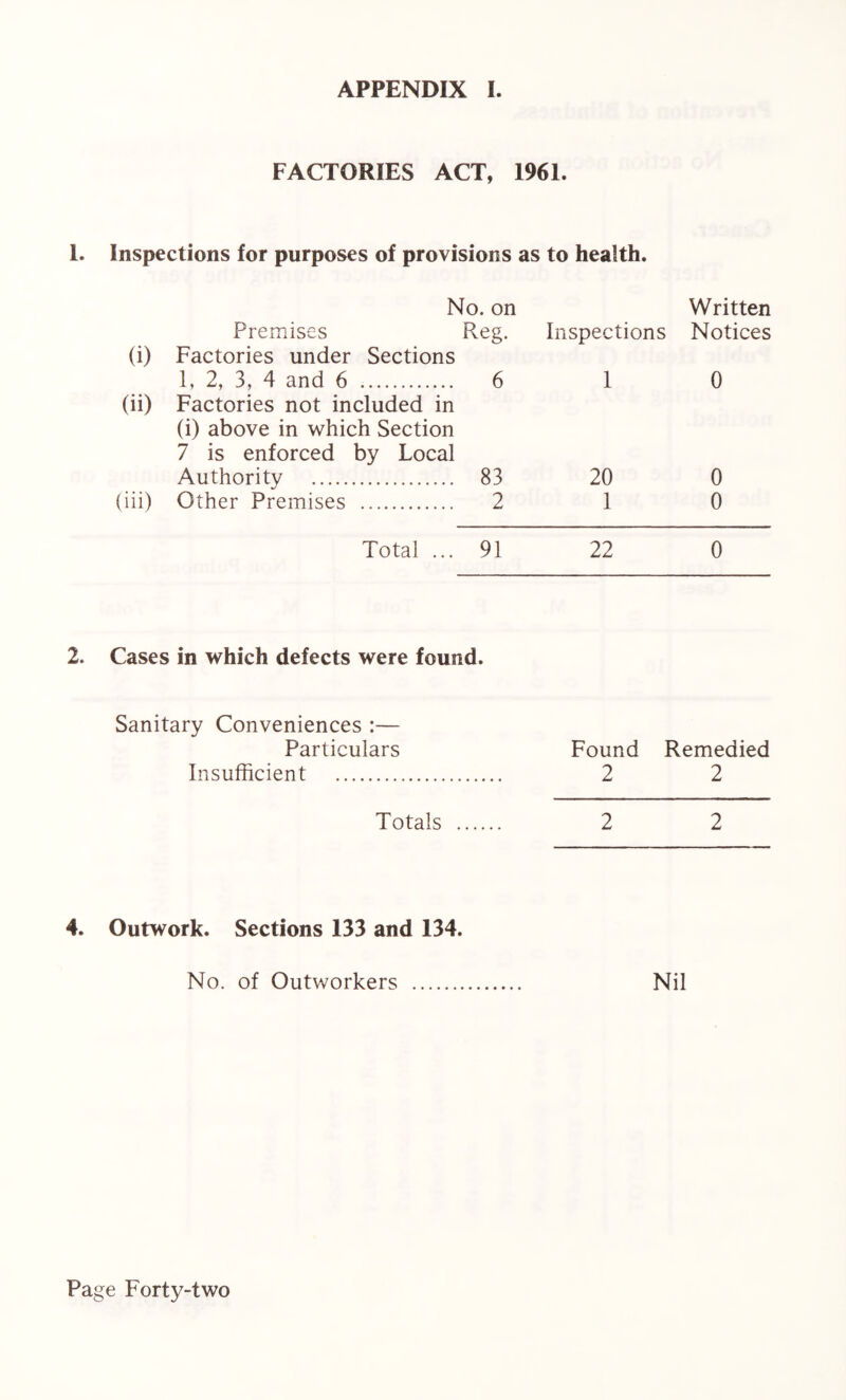 FACTORIES ACT, 1961. 1. Inspections for purposes of provisions as to health. No. on Written Premises Reg. Inspections Notices (i) Factories under Sections 1, 2, 3, 4 and 6 . 6 1 0 (ii) Factories not included in (i) above in which Section 7 is enforced by Local Authority . 83 20 0 (iii) Other Premises . 2 1 0 Total ... 91 22 0 2. Cases in which defects were found. Sanitary Conveniences :— Particulars Insufficient . Found Remedied 2 2 Totals 2 2 4. Outwork. Sections 133 and 134. No. of Outworkers . Nil