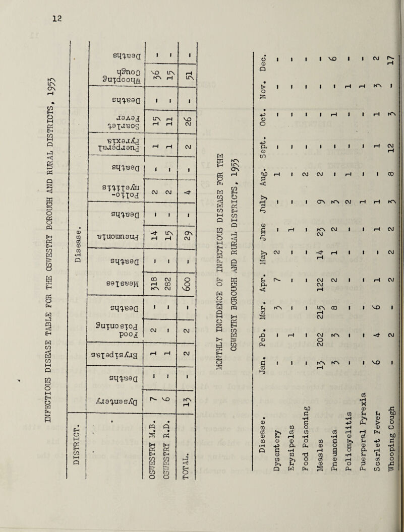 nJFECTIOUS DISK\SE TABLE FOR THE OSWESTRY BOROUGH AND RURAL DISTRICTS, 19^5 • • 0 03 0 •H Q qSnoQ SuidooqAl 1 1 1 VO ir\ rH fH UN sq^^aQ aaAa^ q-axauDS 1 1 1 11 VO CM ^TXajiCj X-eaadaand >H fH CM sqc^uaa ST'^TXS-i&I -OTIOH t 1 ’ CM CM sq^^aa 1 1 1 14 ON CM sq-^^aa eaxs^ail t 1 1 CO CM iH 00 CM 0 0 VO sq-^^aa I 1 1 SUTUOSIOJ poo^ CM 1 CM s-Bxadis/!aa rH rH CM sqq.ua a aq.ua s/!q 1 1 1 VO kn fH DISTRICT. • • • PQ Q • t ^ rt H M pc; El Eh CD CD W K tr^ t-:; Eb c7) 0 0 TOTAL. w m Eh ir\ CTN Pi rH 0 C«4 .1 w CD Eh 0 <q M w Pi CD Eh M CD Q M 0 0 M pq Eh 0 Pi W 0 M P<4 w 0 ro w 0 0 Pi 0 PQ e M 0 Pi s Eh M CD W >1 Eh S O I I I I 0 Q >1111 o ^ I I I I o o ti I I I I 0 cn tuO iH I CM CJ < r-I I I I CTN P 0 d 1 rH 1 rTN rH CM *-3 >> CM 1 1 03 rH fcrH . I>«. t 1 CM PX CM rH • Ph hTN 1 1 Lf\ 03 pH S CM • 0 1 rH 1 CM 0 0 P»^ CM • 1 1 1 tOv § rH *-3 W) c • •H 0 c CQ CO 0 cc3 03 cn 0 rH •H 0 0 0 0 cn •iH •P a Ph 0 Q p: •H 0:3 rH 0 cn cn CQ & 0 o5 >j 0 0 Q •.H VO I I CM I fH fH I pH I I rH rOk I I I fH CM rH I W I I CD rOv CM r-l fH KV CM I I iH CM iH I I I CM CM I I iH CM CD I I VO I lOv I I CM tOs I I VO I O'* cn u U •H >> 0 •P •H Ph > 0 oS rH rH pTH •H 0 03 c: >» U 0 e 0 0 0 a rH 9 •H u u 0 rH 0 03 c 0 P3 0 PQ Ph Ph CD Whooping Gough