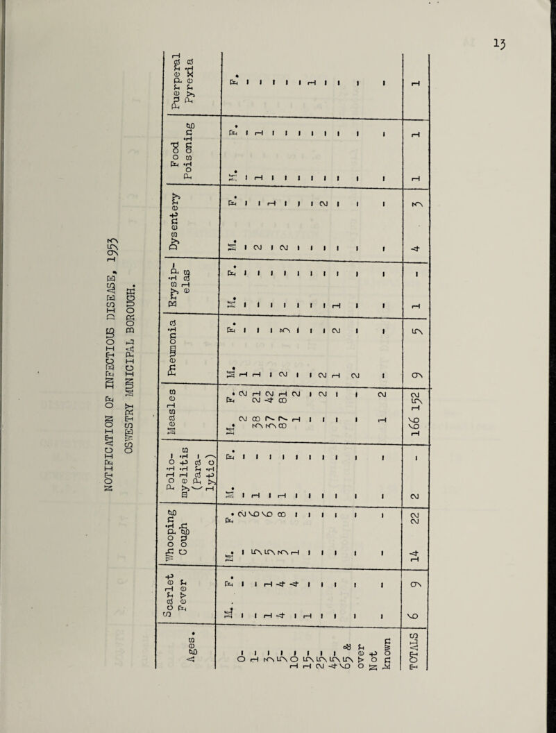 NOTIFICATION OF INFECTIOUS DISEASE, 19^5 OSVffiSTRY MUNICIPAL BOROUGH.