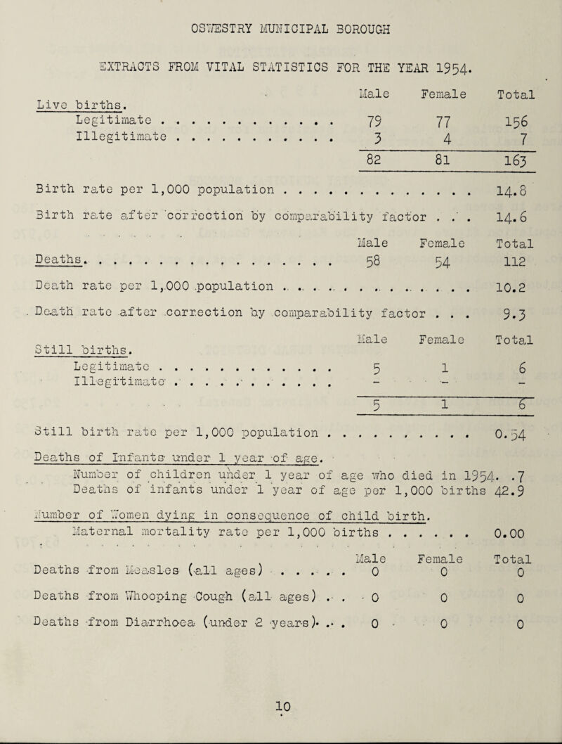 OSV/ESTRY MUNICIPAL 30R0UGH EXTRACTS FROM VITAL STATISTICS FOR THE YEAR 1954. Live births. Male Female Total Legitimate . .... 79 77 156 Illegitimate . .... 3 4 7 82 81 163 Birth rate per 1,000 population 14.8 Birth rate after 'correction by comparability factor . .' . 14.6 Male Female Total Deaths. . 54 112 Death rate per 1,.000 .population 10.2 De.ath rate .after .correction by . comp8.rability factor . . . 9.3 Still births. Male Female Tota.! Legitimate . .... 5 1 6 Illegitimate- .- . . . . . ■— ■ — 5 i E Still birth rs^to per 1,000 population.. . . . . 0.p4 Deaths of Infants- under 1 year of Sifie. ■ Number oi children under 1 year of age who died in 1954. -7 Deaths of infants under 1 year of age per 1,000 births 42.9 ilumber of Nonien dying in consequence of child birth. Maternal mortality rate per 1,000 births . 0.00 Me aisles {•a.ll ages) . . . Male Female Deaths from 0 0 Deaths from h’hooping Cough (all- ages) .• . • 0 0 Deaths •from Diarrho-ea (unde-r 2 -years)* .• . 0 - ■ 0 Total 0 0 0