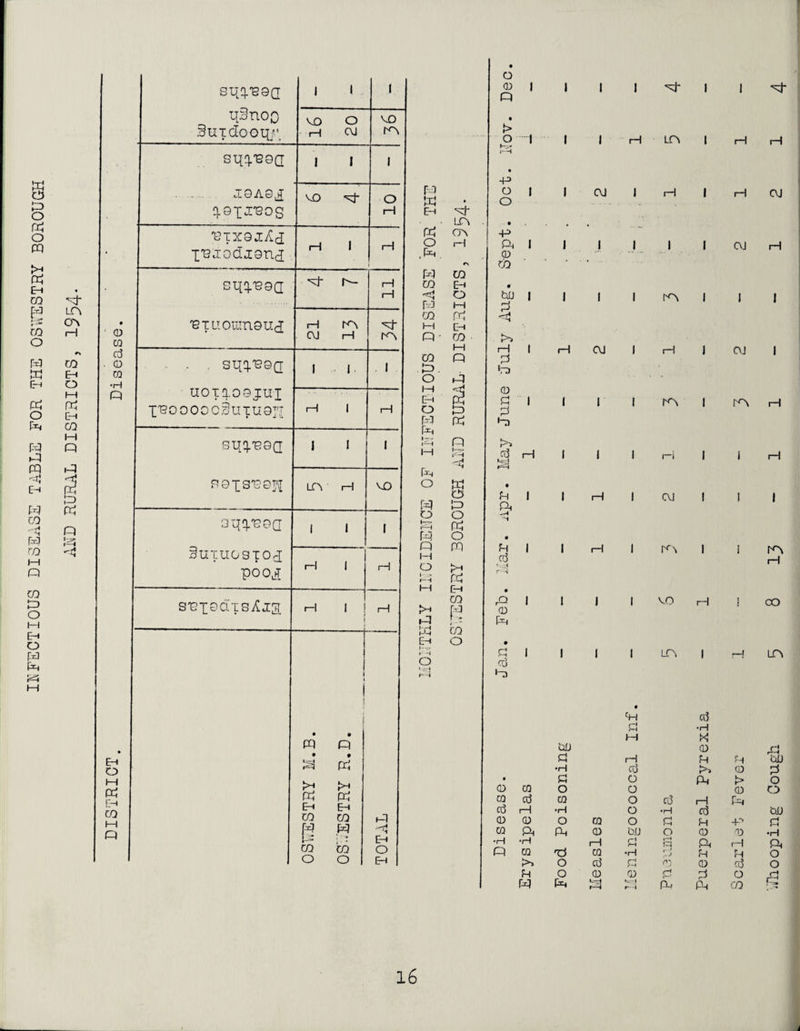 INFECTIOUS DISEASE TABLE FOR THE OSWESTRY BOROUGH m 0'\ CO f-t rA CO M Q 1=) rc; Q -4 CQ Cj O Q EH O M ce: Eh CO l-H n su,q.'B9a qBnoo 1 BuiUgoi^d. 1 1 1 16 20 VO KV sqq.'60a . ci0A0j; q.0X:!:'Bos t 1 1 VO 10 'gtx0j:Ar XT3Jodj:0nR H 1 H 'BTL!OHirL0Uc£ 'vj- r- H 1—1 H CVl H KV • • . SIIX'SSQ uoia.o3jui ■[T3OOOOCBuiU0n 1 1 1 rH 1 1—1 su^'eoQ PQISVDVl 1 1 1 LTV 1—1 VO 1 '3^%V9a BuIUGSIOcJ 1 pooj; 1 1 1 H 1 H ST2xsdisAj:s H 1 ! f I—1 > 1 i 1 • » m o pci fA PE| Eh Eh CO CO CO CO o o TOTAL w • Eh LC^ pc; CT\ o 1—1 , . w CO CO E-H -rrl o r-o l-H CO rr; l-H EH n • CO M CO n po. o Al t-H E-h (A o F3 ro p::; fA 1---) n M 1— l-H Ph o m C!5 FA po o o 1—» f-'-i pc; FA o Q pq t-H o rH 1 (-H pt: l-H E-H CO >H M .A i * FA w EH o t H o f—i Q Dec 1 I 1 1 1 I'lov. 1 1 rH m 1 H 1—1 Oct. 1 CO J 1—1 1 H C\J Sept. 1 ) 1 1 1 C\J rH bl) 1 A 1 1 1 1 I 1 !>> rH 1 A •td H OJ 1 I—! J CVI 1 0 A 1 1 1 1 KV 1 1—1 1 1 1 r-i I i 1—1 • fH 1 Ph 1 t—1 1 CVJ 1 1 1 'I • H 1 cd r H 1 1—1 1 K\ I 1 1—1 • rQ 1 0 Ph 1 1 1 VO rH j OO • J a.n 1 1 1 1 Lr\ 1 rH m ft cd A •H EH E<J bD 0 rCA a 1—1 !H bU •H cd fA 0 P • o ft 1> o 0 0 o o 0 CO ra cd 0 o ri3 1—1 F^ cd rH •H o •H cd bU 0 0 o 0 o r::! H ft p ra ft Ph 0 bl) o 0 0 •H •H •H 1—1 p r~* 'H ft H ft Q ra 0 •H r J fH !H O o cd p 0 cd O ?H o 0 0 ct p o ft FA pJH PA »S.T* l-H pH ft CO l6