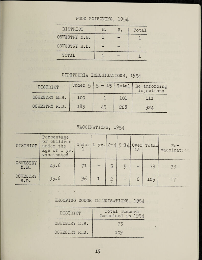 FOOD POISONING, 1954 DISTRICT I/I. F. Total OSITESTRY li.B. 1 1 OSrraSTRY R.D. — — - TOTAL 1 - 1 DIPHTHSHIA liaiUNISATIONS, I954 DISTRICT Under 5 5-15 Total Re-inforcing injections OSUESTRY K.B. 100 1 101 111 OSVi’ESTRY R.D. 183 45 228 324 vaccinations, 1954 DISTRICT Percentage of children under the age of 1 yr. vaccinated Under 1 1 yr. 2-4 5-14 Over 14 Total Re- vaccinatj 03i:^STRY K.B. 43.6 71 — 3 5 ~ 79 39 OSUESTHY R.D. 35.6 96 1 2 - 6 105 -■^7 ■..PIOOPING COUGH IiO.UNISATIONS, 1954 DISTRICT Total numbers Immunised in 1954 OSiVSSTRY LI.B. 73 OSIVESTRY R.D. 109 C,\