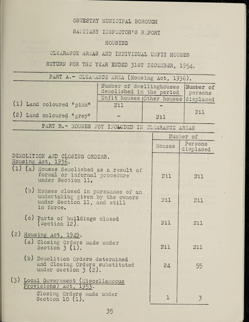 SALUTARY ILSPLCTOR'S REPORT HOUSING OLTaRaNGE ARTAS and individual unfit HOUSES RETURN FOR THE YEaR ENDED 31ST DEOEH3ER, 1954. Part a.- clearance ARci^A (Housing Act, I936). , - --c Number of duellinghouses Number of demolished in the period persons (1) Land coloured pink” Unfit houses Other houses displaced Nil — (2) Land coloured grey Nil Nil PARTS.- HOUSES NOT INCLUDED IN CLIARANGE AREAS Number of Houses Persons displaced DEHOLITiON AND CLOSING'ORDExRS . Housing' Act, 1936. (1) (a) Houses demolished as a result of formal or informal procedure under Section 11, Nil Nil (b) Houses closed in pursuance of an, undertaking given by the owners under Section 11, and still in force-.. Nil Nil (c) Parts of buildings closed (Section 12). Nil Nil (2) Housing Act, 1949- (a) Closing Orders made under Section 3 (l)* Nil Nil (b) Demolition Orders determined and Closing Orders substituted under Section 3 (2). 24 55 (3) Local Government (Hiscellaneous Provisions) Act, 1933. Closing Orders made under Section 10 (l). 1 3