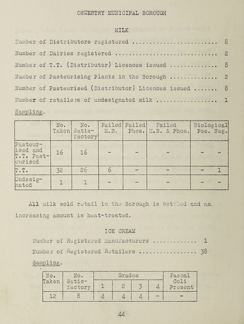 MILK Number of Distributors registered . 8 Number of Dairies registered . 2 Number of T.T. (Distributor) Licenoes issued . 8 Number of Pasteurising plants in the Borough . 2 Number of Pasteurised (Distributor) Licences issued . 8 Number of retailers of undesignated milk . 1 Sampling. No. Te.kon No. Satis¬ factory Failed M.B. Failed Phos. Failed M.B. d Phos. Biological Pos. Neg. Pasteur¬ ised and T.T. Past¬ eurised l6 16 — — — — — T.T. 32 26 6 — — 1 Undesig- na.ted 1 1 — — — — — All milk sold retail in the Borough is bottled and an. increasing amount is heat-treated. ICE CREAM Number of Registered Manufacturers . 1 Number of H-egistored Retailers . 3^ Sampling. No. Taken No. Satis¬ factory Grades Faecal Coli Present 1 2 3 4 12 CO 4 4 — —