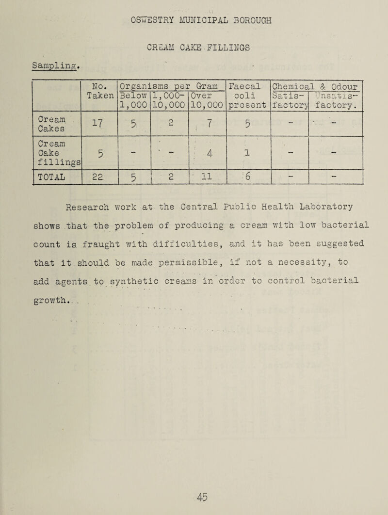 •J OSwSSTRY MUNICIPAL BOROUGH CRIAM CAKE FILLINGS Sampling. No. Taken Organisms per Gram Faecal coli present Chemical & Odour Belov; 1,000 1,000- 10,000 Over 10,000 Satis¬ factory,' Unsatis¬ factory . Cream Cakes 17 ■ 5 2 : ( i 5 — — Cream Cake fillings 5 — — i : 4 1 — TOTAL 2B 5 ^6 — ~ Research work at the Central Public Health Laboratory shows that the problem of producing a cream with low bacterial count is fraught with difficulties, and it has been suggested that it should be made permissible, if not a necessity, to add agents to synthetic creams in order to control bacterial growth.. „ . .