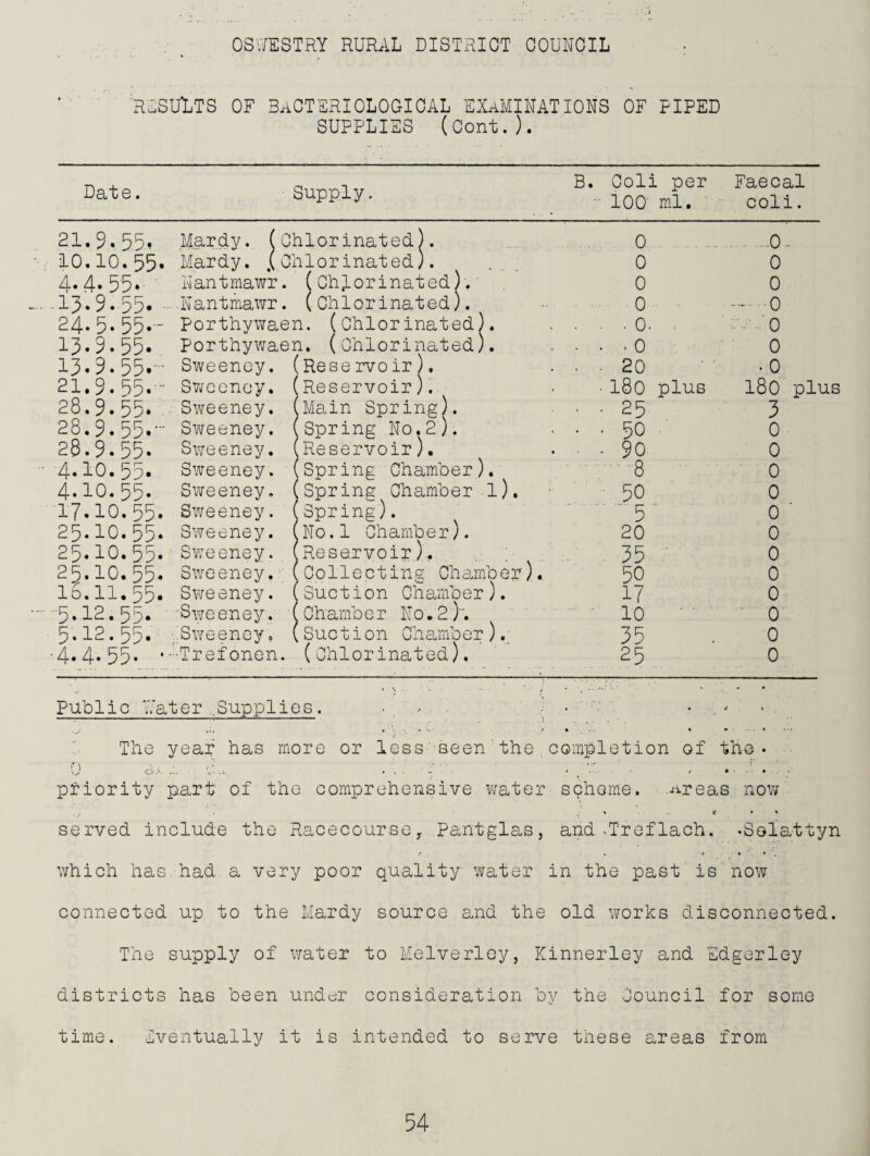 risuLts of Bacteriological examinations of piped SUPPLIES (Cont.). Date. Supply. B. Coli per ■ 100 mR. Faecal coli. 21.9.55. Mardy. (Chlorinated). . 0 . .0 - 10.10.55. Hardy, .(chlorinated). . 0 0 4.4.5'5.- hantmawr. (Chlorinated). 0 0 15.9.55. - •Nantmawr. (chlorinated). 0 .0 24.5- 55.- Porthywaen. (Chlorinated). . . . 0. . 0 15.9.55. Porthyv;aen. (Chlorinated). - . . 0 0 15.9.55.-• Sweeney. ^Reservoir). . 20 . 0 21.9.55. -■ Svvcenoy. [Reservoir)T■ ■ 180 plus CO 0 28.9.55. Sweeney. (Main Spring). • • 25 3 28.9.55.- Sweeney. (spring No.2). ■ >50 0 28.9.55. Sweeney. Reservoir). ^ . 90 0 4.10.55* Sweeney. Spring Chamber). .8 0 4.10.55. Sweeney, Spring Chamber.1). 50 0 17.10.55. Sweeney. .Spring). .5 ■ 0 ■ 25.10. 55. Sweeney. .No.l Chamber). 20 0 25.10.55. Sweeney. . Resemvoir).. - 35 ■ 0 25.10.55. Sweeney. .Collecting Chamber). 50 0 16,11.55. Sweeney. Suction Chamber). 17 0 -5.12.55. Sweeney. ( .Chamber No.2')'. • 10 ' • ■ • 0 5.12.55. Sweeney, Sue t i on ChsjTiber ).■ 35 0 4.4.55. •- •Tref onen. (Chlorinated). 25 0 public V.'ater ..Supplies. , .... The year has more or less 'seen' the ^ completion of the- 0 c3a e..:, . ■ . 'e-'. . _ ':e h . ., . : . priority part of the comprehensive water schorne. .^reas now ’ C t \ served include the Racecourse, Pantglas, and .Troflach. *Solattyn which has.had a very poor quality water in the past is now connected up to the hardy source and the old works disconnected. The supply of water to Melverley, Kinnerley and Rdgerley districts has been under consideration by the Jouncil for some time. Tventually it is intended to serve these areas from