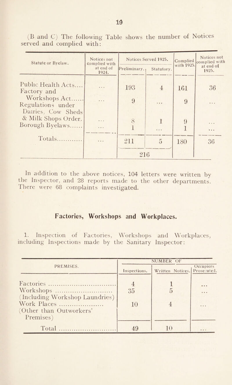 (B and C) The following Table shows the number of Notices served and complied with: Statute or Byelaw. Notices not complied with Notices Served 1925. Complied with 1925 Notices not complied with at end of at end of 1924. Preliminary. Statutory. 1925. Public Health Acts.... Factory and .. . 193 4 161 36 Workshops Act. ... 9 q Regulations under ... • • • Dairies, Cow Sheds & Milk Shops Order. • • • 8 1 Borough Byelaws. 1 tJ 1 • • • Totals. 211 5 180 ! § 1 i 210 In addition to the above notices, 104 letters were written by the Inspector, and 28 reports made to the other departments. There were 68 complaints investigated. Factories, Workshops and Workplaces. 1. Inspection of Factories, Workshops and Workplaces, including Inspections made by the Sanitary Inspector: NUMBER OF PREMISES. Inspections. Written Notices. Occupiers Prosecuted. Factories . 4 1 Workshops . (Including Workshop Laundries) 35 5 • • • Work Places . (Other than Outworkers’ Premises) 10 4 • • • Total .. 49 10 • • .