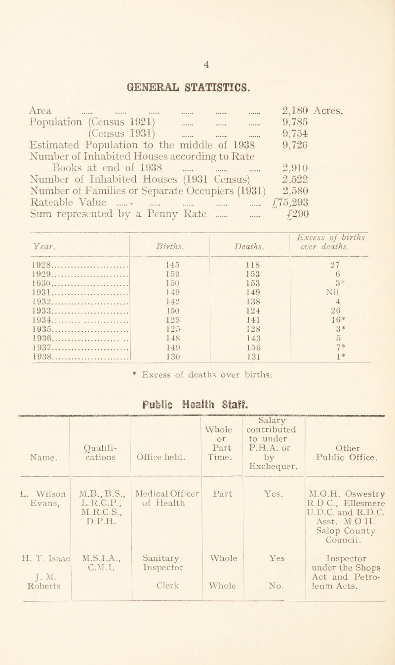 GENERAL STATISTICS. Area Population (Census 1921) . (Census 1931) . Estimated Population to the middle of 1938 Number of Inhabited Houses according to Rate Books at end of 1938 Number of Inhabited Houses (1931 Census) Number of Families or Separate Occupiers (1931) Rateable Value .* . Sum represented by a Penny Rate . 2,180 Acres. 9,785 9,754 9,726 2,910 2,522 2,580 £75,293 4290 Excess of births Year. Births. Deaths. over deaths 1928... 145 118 27 1929... 159 153 6 1930. 150 153 3* 1931. 149 149 Nil 1932. 142 138 4 1933...... 150 124 26 1934. 125 141 16* 1935. 125 128 3* 1936... 148 143 5 1937. 149 156 rj * 1938. 130 131 1* * Excess of deaths over births. Public Health Staff. Name. Qualifi- cations Office held. Whole or Part T ime. Salary contributed to under P.H.A. or by Exchequer. Other Public Office. L. Wilson M.B., B.S., Medical Officer Part Yes. M.O.H. Oswestry Evans, L.R.C.P., of Plealth R.D C., Ellesmere M.R.C.S., U.D.C. and R.D.C. D.P.H. Asst. M.O H. Salop County Council. H. T. Isaac M.S.I.A., Sanitary 1 Whole Yes Inspector C.M.I. Inspector under the Shops I- M. Act and Petro- Roberts Clerk Whole No. leu in Acts.