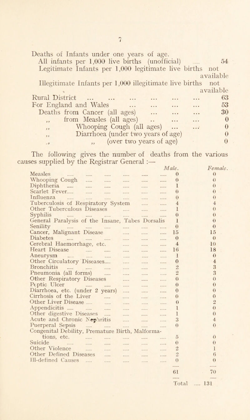 Deaths of Infants under one years of age. All infants per 1,000 live births (unofficial) . 54 Legitimate Infants per 1,000 legitimate live births not available Illegitimate Infants per 1,000 illegitimate live births not % available Rural District ... ... ... ... ... ... 63 For England and Wales ... ... ... ... 53 Deaths from Cancer (all ages) ... ... ... 30 ,, from Measles (all ages) .. ... ... 0 ,, Whooping Cough (all ages) ... ... 0 ,, Diarrhoea (under two years of age) 0 ,, (over two years of age) 0 The following gives the number of deaths from the various causes supplied by the Registrar General :— Male. Female. Measles . 0 0 Whooping Cough . 0 0 Diphtheria . 1 0 Scarlet Fever. 0 0 Influenza . 0 0 Tuberculosis of Respiratory System . 4 4 Other Tuberculous Diseases . 1 0 Syphilis . 0 0 General Paralysis of the Insane, Tabes Dorsalis 1 0 Senility . 0 0 Cancer, Malignant Disease 15 15 Diabetes . 0 0 Cerebral Haemorrhage, etc. . 4 10 Heart Disease . 16 18 Aneurysm . 1 0 Other Circulatory Diseases. 0 4 Bronchitis . 2 3 Pneumonia (all forms) . 2 3 Other Respiratory Diseases . 0 0 Peptic Ulcer 0 0 Diarrhoea, etc. (under 2 years) . 0 0 Cirrhosis of the Liver . 0 0 Other Liver Disease . 0 2 Appendicitis . 1 0 Other digestive Diseases . 1 0 Acute and Chronic Rephritis . 3 4 Puerperal Sepsis . 0 0 Congenital Debility, Premature Birth, Malforma¬ tions, etc. . 5 0 Suicide . 0 0 Other Violence . 2 1 Other Defined Diseases . 2 6 Ill-defined Causes . 0 0 61 70 Total . 131