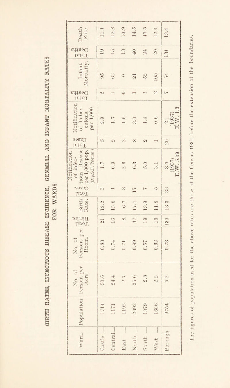 BIRTH BATES, INFECTIOUS DISEASE INCIDENCE, GENERAL AND INFANT MORTALITY RATES FOR WARDS mamaa/ans 9IKMn» sew r t»h X-> u_> cd 6 d of ■ S'qq.'eoQ 05 to co 0 H 0 “H TO ! 1—H 1—1 e-H H CM cm CO rH -M kO 3 d <—* •-m d G +-1 10 ot .—3 1-1 Ol to K-t Vh 02 0 CM to 0 to O rH W-H FIOX p .2 u © CO ! -M 0 „C O j d ,Q .2 O .-—s rH r- O r-j OT - 13 £ o ^ +3 3 Jr* O'.' CM i> CO rH CO rH 0.6 1—1 COd • co R cm !> pi sasu3 IO CM CM 00 (M - O' U1°X 0 * C CO Oh 05 O d O § O •p '©an) -3 0 cn ^ d fx tb 5 £ n 2 2 lis -S 0 I- 05 2.6 CO CO 5.0 rH CO t> co . | •sas'63 co r—1 CO »o CO j r—H CO /“H • T5 0 (M CO 05 00 co .2 d CM CO co r- CO rH cb PQ id pH rH 1—1 rH rH «-H ■sqtiie; O 00 05 C5 O FIOX <M H Th r—H rH co l 0 PH O? „ 2 0 2 s co —1 05 r- Ol CO * 0 0 00 r- O' 00 to CO t ( rs 0 O ° K3 d E X J-h h-i S 0 O © 0 O d d d Oh u 0 fo . • 2 & 0 pc i> CO 00 <M CM 1 0 & ° d 0 <? i<P cn 1 O co H CM CM to <M oi CM tb 5—. CD Oh 0 **H CM Ol CO X~> rH 05 05 1' O' IO j aj IT' 1-1 CO CO CO IT- *H r-H r—< CO) r*H rH 05 Ph 0 Oh rP ard 0 r-H x—> oj Vx 4-» 4-> r^ 4-> H -x~> bo p c K K'* CD d p 0 CD Oj l-i O 0 O 0 £ ‘<-1 0 0 w d CD PP The figures of population used for the above rates are those of the Census 1931, before the extension of the boundaries.