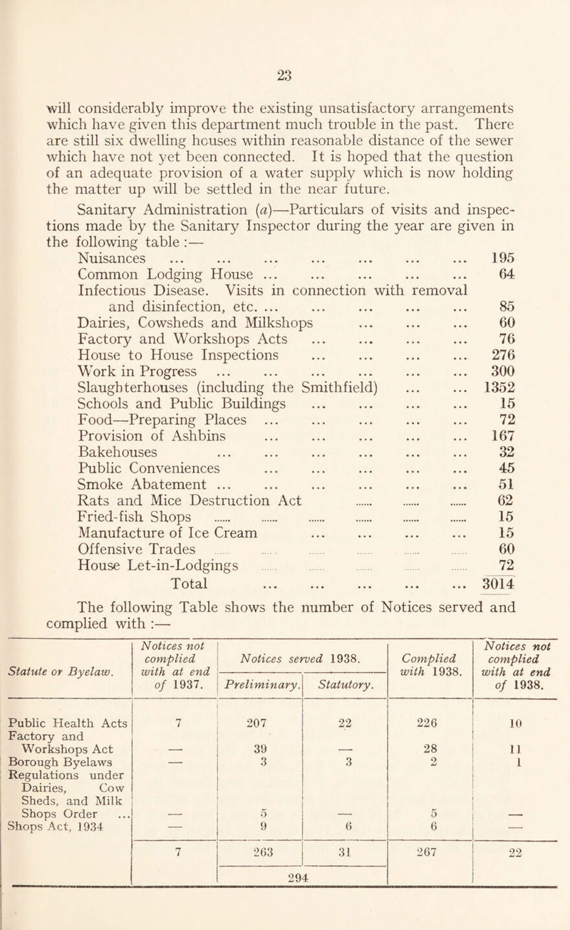 will considerably improve the existing unsatisfactory arrangements which have given this department much trouble in the past. There are still six dwelling houses within reasonable distance of the sewer which have not yet been connected. It is hoped that the question of an adequate provision of a water supply which is now holding the matter up will be settled in the near future. Sanitary Administration (a)—Particulars of visits and inspec¬ tions made by the Sanitary Inspector during the year are given in the following table :— Nuisances ... ... ... ... ... ... ... 195 Common Lodging House ... ... ... ... ... 64 Infectious Disease. Visits in connection with removal and disinfection, etc. ... ... ... ... ... 85 Dairies, Cowsheds and Milkshops ... ... ... 60 Factory and Workshops Acts ... ... ... ... 76 House to House Inspections ... ... ... ... 276 Work in Progress ... ... ... ... ... ... 300 Slaughterhouses (including the Smithfield) ... ... 1352 Schools and Public Buildings ... ... ... ... 15 Food—Preparing Places ... ... ... ... ... 72 Provision of Ashbins ... ... ... ... ... 167 Bakehouses ... ... ... ... ... ... 32 Public Conveniences ... ... ... ... ... 45 Smoke Abatement ... ... ... ... ... ... 51 Rats and Mice Destruction Act 62 Fried-fish Shops . 15 Manufacture of Ice Cream ... ... ... ... 15 Offensive Trades 60 House Let-in-Lodgings . 72 Total ... ... ... ... ... 3014 The following Table shows the number of Notices served and complied with :— Statute or Byelaw. Notices not complied with at end of 1937. Notices served 1938. Complied with 1938. Notices not complied with at end of 1938. Preliminary. Statutory. Public Health Acts 7 207 22 226 10 Factory and Workshops Act _ 39 , 28 11 Borough Byelaws — 3 3 2 1 Regulations under Dairies, Cow Sheds, and Milk Shops Order 5 5 Shops Act, 1934 — 9 6 6 -- 7 263 31 267 22 294