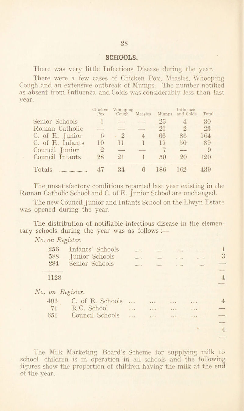 SCHOOLS. There was very little Infectious Disease during the year. There were a few cases of Chicken Pox, Measles, Whooping Cough and an extensive outbreak of Mumps. The number notified as absent from Influenza and Colds was considerably less than last year. Chicken Whooping Influenza Pox Cough Measles Mumps and Colds Total Senior Schools 1 — — 25 4 30 Roman Catholic — — — 21 2 23 C. of E. Junior 6 2 4 66 86 164 C. of E. Infants 10 11 1 17 50 89 Council Junior 2 — — 7 — 9 Council Infants 28 21 1 50 20 120 Totals . 47 34 6 186 162 439 The unsatisfactory conditions reported last year existing in the Roman Catholic School and C. of E. Junior School are unchanged. The new Council Junior and Infants School on the Llwyn Estate was opened during the year. The distribution of notifiable infectious disease in the elemen¬ tary schools during the year was as follows :— No. on Register. 256 Infants’ Schools . . . . I 588 Junior Schools . . . . 3 284 Senior Schools . . . . —j 1128 4 No. on Register. 465 C. of E. Schools ... ... ... ... 4 71 R.C. School ... ... ... ... — 651 Council Schools ... ... ... ... — 4 The Milk Marketing Board’s Scheme for supplying milk to school children is In operation in all schools and the following figures show the proportion of children having the milk at the end of the year.