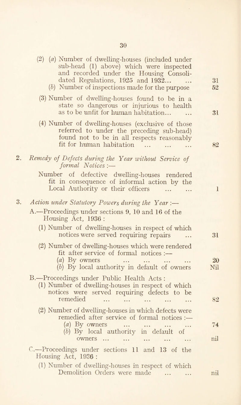 (2) {a) Number of dwelling-houses (included under sub-head (1) above) which were inspected and recorded under the Housing Consoli¬ dated Regulations, 1925 and 1932. 31 (b) Number of inspections made for the purpose 52 (3) Number of dwelling-houses found to be in a state so dangerous or injurious to health as to be unfit for human habitation. 31 (4) Number of dwelling-houses (exclusive of those referred to under the preceding sub-head) found not to be in all respects reasonably fit for human habitation . 82 2. Remedy of Defects during the Year without Service of formal Notices :— Number of defective dwelling-houses rendered fit in consequence of informal action by the Local Authority or their officers ... ... 1 3. Action under Statutory Powers during the Year :— A. —Proceedings under sections 9, 10 and 16 of the Housing Act, 1936 : (1) Number of dwelling-houses in respect of which notices were served requiring repairs ... 31 (2) Number of dwelling-houses which were rendered fit after service of formal notices :— (a) By owners 20 (b) By local authority in default of owners Nil B. —Proceedings under Public Health Acts : (1) Number of dwelling-houses in respect of which notices were served requiring defects to be remedied . 82 (2) Number of dwelling-houses in which defects were remedied after service of formal notices :— (a) By owners . 74 (b) By local authority in default of owners ... ... ... ... ... nil C. —Proceedings under sections 11 and 13 of the Housing Act, 1936 : (1) Number of dwelling-houses in respect of which Demolition Orders were made ... ... nil