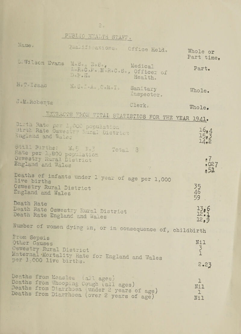 •i ;.:aoiorso Office Held- 1v wi1sen Evans M*B„, B08„ Medical n-'RoC?;P, ,M,R.CoS. . “) 0 „ X J y '« Officer Health, tl m t _ tic *«j. taao *jir ■ r r. a a 's* -r ■A - w n . !■:. o . i.: o M ojc. Sanitary fnspecto : J n M t. ft o b e r -g g Clerke Whole or Part time Part, Whole. Whole. jVATISTTQS FOR the YEAR TO/p ,7 ‘',J P?r -sv^v: population ^iri;r. Hate Osweecr^- Rura: District tng^and and. Wales Vil r. r 7 •‘.VAO > vJ -O To-1* - ‘ -1 4- ^ O CO J- O 61ill Birthst Hate per 1-800 population oswestry Rural District •England and Wales livehbirthsnfantS under 1 yeai' of age per 1,000 Oswestry Rural District England and Wales 16,4 15,3 14.2 ,7 ,02' ? 31 35 46 59 Death Rate Death Rate Oswestry Rural District uea.i.n Rate England and Wales Sumber of women dying in, or in consequence of, childbirth Prom Sepsis Other Causes Oswestry Rural District Jerei!oooMH*fbirtbt?e ^ England and lTales 13,6 12.1 12,9 Nil 3 1 2-23 P®-ths from Measles tail ages; Deaths from '/hooping Cough (all ages) ~eauns -rom Diarrhoea \under 2 years of age) Deaths from Diarrhoea (over 2 years of agf) 1 Nil 1 Nil
