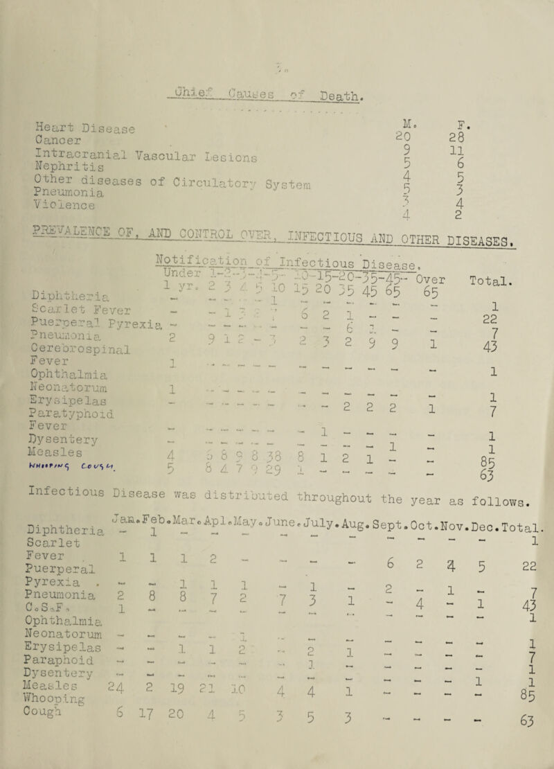 Hr k ■iJS-■. (.o,n s 6 & o f Death. Heart Disease Cancer Intracrania,! Vascular Lesions Nephritis Other diseases of Circulatory System Pneumonia Viofence M 20 9 5 4 9 % 4 F. 28 11 6 5 3 4 2 AMp QT^p nT^,gpg| Notification of Infectious Disease Under 1-2-3-.’-V - 1 y: Diphtheria Scarlet Fever - Puerperal Pyrexia - Pneumonia 2 Cerebrospinal Fever 1 Ophthalmia 2 3 4 5 10 “l ' ' *• 1 - 1 2 2. *’ 9 12 Neonatorum 1 « 0 ,J - Erysipelas Paratyphoi d — — -- — — F ever IM ... Dysentery «*-• C-i# * t~.1 , Measles 4 0 8 9 8 38 C/<j 5 r 0 4 7 9 29 Infectious Di sease was distributed Diphtheria Jan*Feb • Mar © Ap 1 © M a v © fJ1 m e — 1 _ •MW Scarlet Fever 1 1 1 2 rww Puerperal Pyrexia . *•* 1 1 1 Pneumonia 2 8 8 7 2 7 CoSaF* 1 l Ophthalmia Neonatorum ►«« rX, ' Erysipelas ►-4 1 1 2 Paraphoid *-*4 — .fc , Dysentery — •m* >W Measles Whoouing 24 2 19 21 10 4 Cough 6 17 20 4 5 3 rO-15-20-35- 45- Over Total Ip 20 19 49 65 65 • w« — 1 b 2 I. — ~ ~ 22 2 3 6 2 ■t 9 Q 1 7 43 — — - ~ - 1 - ~ -w T— ^ 1 t- <• — 2 2 2 1 7 - 1 — — WM. l — ~ - — 1 •W 1 1 2 1 - 85 — 1 * r— — 63 1 3 6 2 4 4 l 5 »i« l L~ 1 4 5 1 •—« l 3 l 22 7 43 l l 7 l 1 85 63