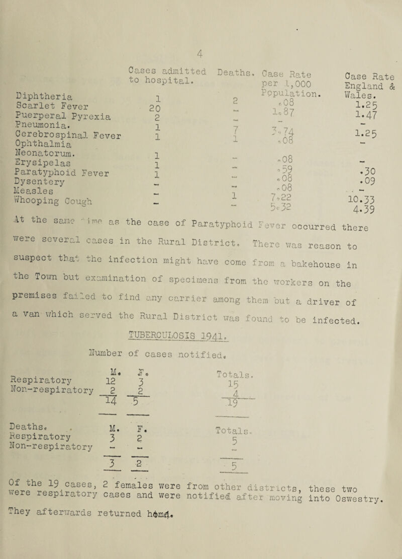 4 Cases admitted to hospital Diphtheria Scarlet Fever Puerperal Pyrexia Pneumonia. Cerebrospinal Fever Ophthalmia Neonatorum. Erysipelas Paratyphoid Fever Dysentery Measles Whooping Cough At the same - ime as the case of were several cases in the Rural Deaths, Case Rate Case Rat per 1,000 *T“\ -1 England Population. Wales. 2 <.08 I.25 I087 1.47 7 7-74 1.25 1 mL ,08 — ,08 09 • 30 • 09 -08 1 7,22 10.33 “ 502 4-39 Paratyphoid Fever occurred there District® There was reason to 1 20 2 1 1 1 1 1 suspect that the infection might have come from a bakehouse in the Town out examination of specimens from the workers on the premises failed to a Van which served find any carrier among them but a driver of the Rural District was found to be infected. TUBERCULOSIS IQ4I. Number of cases notified* Respiratory Non-respiratory Deaths* Respiratory Non-respiratory Of the 19 cases, were respiratory They afterwards M« r. 12 3 2 2 14 .5 M. F. 3 2 3 2- 2 females were cases and were returned hdm4. Totals. 15 —4 . .19 Totals. 5 from other districts, notified after moving these two into Oswestry. 9° CD