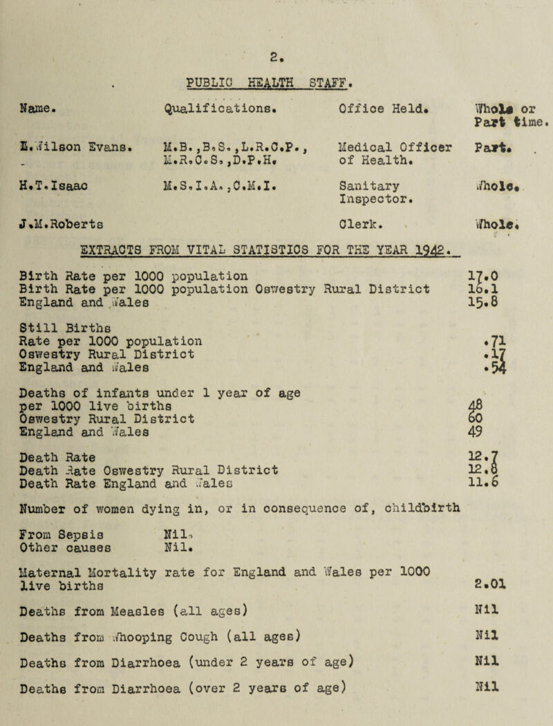 Name* PUBLIC HEALTH STAFF. Qualifications. Office Held* li.'iilson Evans. H.T*Isaac J.M.Roberts M.B*|BqS« jL*R.C.P* y LL.H.CcS.jD.P.H. Medical Officer of Health. Sanitary Inspector. Clerk* EXTRACTS FROM VITAL STATISTICS FOR THE YEAR 1942 Whol# or Petvt time. Pa»t. kifhole# Birth Rate per 1000 population 17#0 Birth Rate per 1000 population Osv/estry Rural District 16.1 England and vVales 15*8 Still Births Rate per 1000 population Oswestry Rural District England and tii'ales Deaths of infants under 1 year of age per 1000 live births Oswestry Rural District England and 7/ales Death Rate 12.7 Death Rate Oswestry Rural District Death Rate England and wales 11.6 Number of women dying in, or in consequence of, childbirth From Sepsis Nll'> Other causes Nil. Haternal Mortality rate for England and Wales per 1000 live births 2*01 Deaths from Measles (all ages) Nil Deaths from wbooping Cough (all ages) Nil Deaths from Diarrhoea (under 2 years of age) Nil Deaths from Diarrhoea (over 2 years of age) Nil