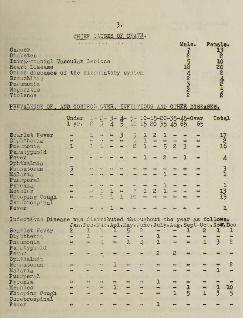 3 CHIEF CAUSES OF DEATH* ..- Male* Female Cancer 7 13 Diabetes 2 2 Intra‘-‘cr:uiial Vascular Lesions 5 10 Heart Disease 18 20 Other diseases of the circulatory system 4 2 Bronchitis 2 4 Pnc’nronia 3 2 Nephritis 2 5 Violence 2 2 FREYALSiOS OF. AHD OOHTPOL Om. laFSCTIOUS A^tP OTHgR DISEASES. Under 1- 2- 3- ft- 5- 3.0-15-20-35-45-Over total 1 yr. 2 3 4 5, 10 15 20 35 45 65 65 6ca.rlet Fever - 4M 3 3 1 2 1 M. mm 17 Diphtheria '■m - 1 1 mm 2 Pneeeaonia 1 •lr> - - 2 1 - 5 2 3 - l6 Paratyphoid Fever — r-ji — 1 — 2 «M 1 — 4 Ophthalmia Neonatorum 3 — - mm Mi MM mm - Ml 3 Malaria <•<* — mm - mm v^m mm 1 - - - 1 Puerperal Pyrexia — IWt r M - — m- tm0 — 1 mm — «M 1 Measles •m « 1 mm 7 1 2 1 - Ml 13 TiTbooping Gough mm r*<. 1 1 1C “ Mi - Mi - mm 15 Oer .ioros'pinal Fever — \ m 1 — mir mm — MM 1 Infectious Disease was di s t ributed throughout the year as followo. J an<s Feb rliar oAp: l.MayoJune -July. Aug* Sept.Oct. Now. Dec Scai'let Fever 2 1 iC« 1 5 ^ M» - 1 2 1 1 Dii ^theria um •1 r-V» - mm 1 - - mm •• Pneumonia mm f«U /' ] ■ 4 1 Mi 1 3 2 Patatjrpnoicl Fever mm Cf«r anf — mm\ 2 2 mm Mi •• — Ophthalmia Neonatcrui,! - C« 1 1 ■* - - - - - 2 Malaria mm Mr: - mmi - - - 1 - Puerperal Pyrexia mm - Mi vm 1 — - mm mm Meades m*'. CttM 1 mm mm mm Mi 1 — 1 10 Whooping Cough - fMB - mm mm - 1 5 1 3 5 Cerebrospinal 1