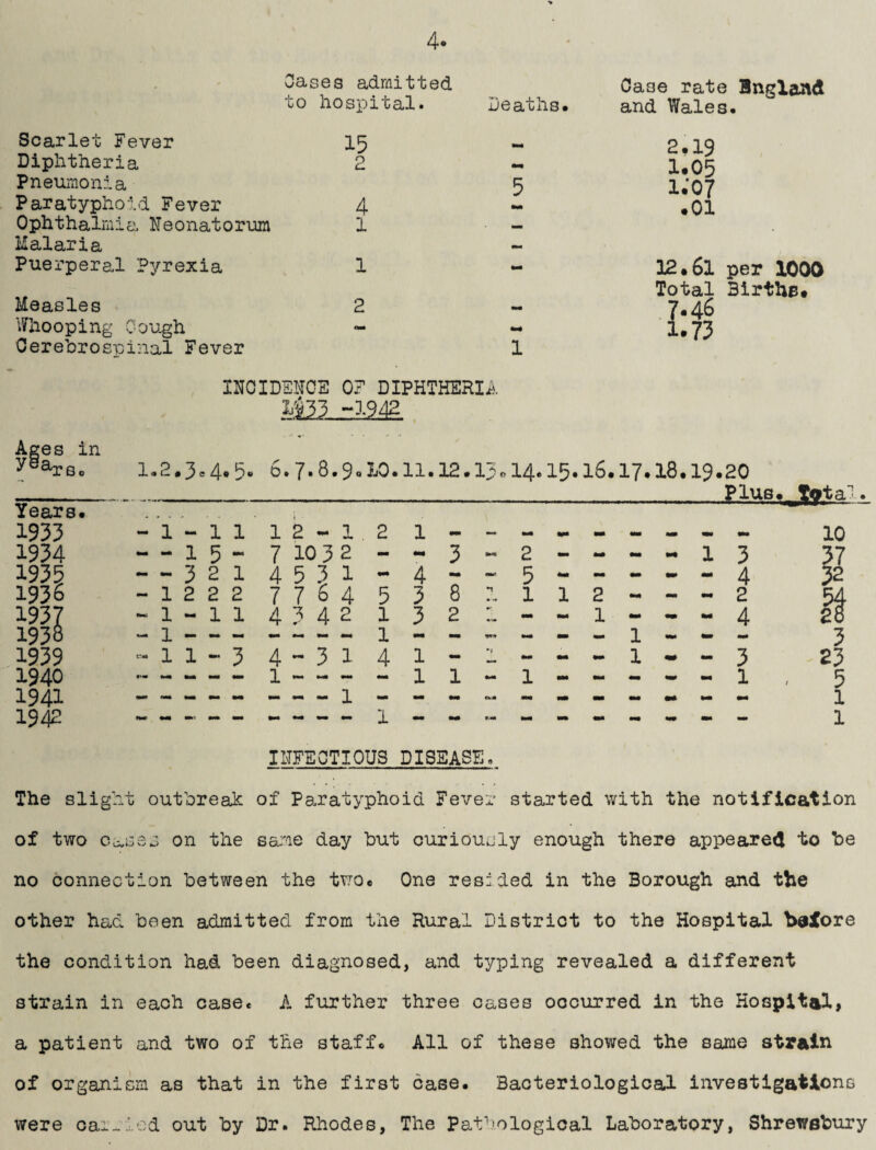 Scarlet Fever Diphtheria Pneumonia Paratyphoid Fever Ophthalmia Neonatorum Malaria Puerperal Pyrexia Measles Whooping Cough Cerebrospinal Fever Cases admitted to hospital. Deaths 15 2 5 4. 1 1 2 1 INOIDSNCE 0? DIPHTHERIA Case rate 3ngldJ\d and Wales. 2.19 1.05 i;o7 .01 12.61 per 1000 Total Births. ^.46 73 l: Ages in 1.2.3,4.5. 6.7.8.9.^-0.11.12.15.14.15.16.17.18.19.20 Plus, total YeaJs. 1933 1 - 1 1 12-1 2 1 10 1934 - - 15 7 1032 - tm 3 “ 2 - mm 1 3 37 1935 - «PM 3 2 1 4531 - 4 mm mm 5 - - - 4 32 1936 - 1 2 2 2 7764 5 3 8 1 1 2 mm - - 2 i 1937 IM 1 - 1 1 4342 1 3 2 1 ««• 1 - 4 1938 - 1 - ~ - - « ^ 1 mm - - mm 1 mm 3 1939 1 1 - 3 4-31 4 1 - mm mm 1 - 3 23 1940 - 1 — — — - 1 1 - 1 — «- — • - 1 , 5 1941 — - mm mm -1 .. mm Cum mm mm mm .. 1 1942 - - — — — — 1 - mm t-m - - - - - - - 1 The slig' It ( outbreak INFECTIOUS DISEASE* of Pa^ratyphoid Fever started with the notification of two Ci w 1 j on the sa;me day but ouriouc: ly enough there appeared to be no connection between the two. One resided in the Borough and the other had been admitted from the Rural District to the Hospital haXore the condition had been diagnosed, and typing revealed a different strain in each case. A further three cases occurred in the Hospital, a patient and two of the staff. All of these showed the same strain of organism as that in the first base. Bacteriological investigations were oai-lcd out by Dr. Rhodes, The Pat^xological Laboratory, Shrewsbury