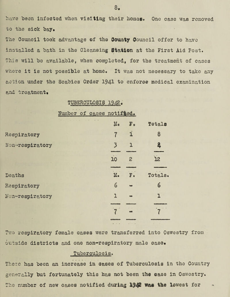 8. have been infected when visiting their homee# One case was removed to the sick bay* The Oouncil took advantage of the Oounty Council offer to have ino-callod a bath in the Cleansing Station at the First Aid Post. I This will bo available, when completed, for the treatment of cases v/here it is not possible at home# It was not necessary to take any action under the Scabies Order 194^ to enforce medical examination and treatment* TUBEROULOSIS 19^* Number of oases notlftod* M* r. Respiratory 7 1 Non--re spiratory 3 1 10 2 Deaths M. F. Respiratory 6 - Non-r e spir ato ry 1 - '7 Totals 8 12 Totals* 6 1 '7 Two respiratory female cases were transferred Into Oswestry from outside districts and one non-respiratory male case* Tuberculosis* ^ * • There has been an increase in oases of Tuberculosis in the Country generally but fortunately this has not been the case in Oswestry* The number of new cases notified during 194^ wae the lowest for