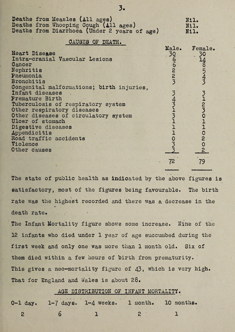 3 Deaths from Measles (All ages) Nil. Deaths from Whooping Cough (All ages) Nil. Deaths from Diarrhoea (Under 2 years of age) Nil. CAUSES OF DEATH. Heart Disease Intra-cranial Vascular Lesions Cancer Nephritis Pneumonia Bronchitis Congenital malformations; birth injuries, Infant diseases premature Birth Tuberculosis of respiratoi^y system Other respiratory diseases Other diseases of circulatory system Ulcer of stomach Digestive diseases Appendicitis Hoad traffic accidents Violence Other causes Female. , 30 14 5 4 3 3 4 3 1 3 1 1 1 0 3 1 3 1 2 3 0 1 1 0 2 0 2 \ The state of public health as indicated, by the above figures is satisfactory, most of the figures being favourable. The birth rate was the highest recorded and there was a decrease in the death rate. . . The Infant Mortality figure shov:s some increase. Nine of the 12 infants who died under 1 year of age succumbed during the first week and only one was more than 1 month old. Six of them died within a few hours of birth from prematurity. This gives a neo-mortaJity figure of 43> which is very high. That for England and ViTales is about 28. AGE DISTRIBUTION OF INFANT MQRTALITY._ 0-1 day. 1~7 days. 1-4 weeks. 1 month. 10 months.