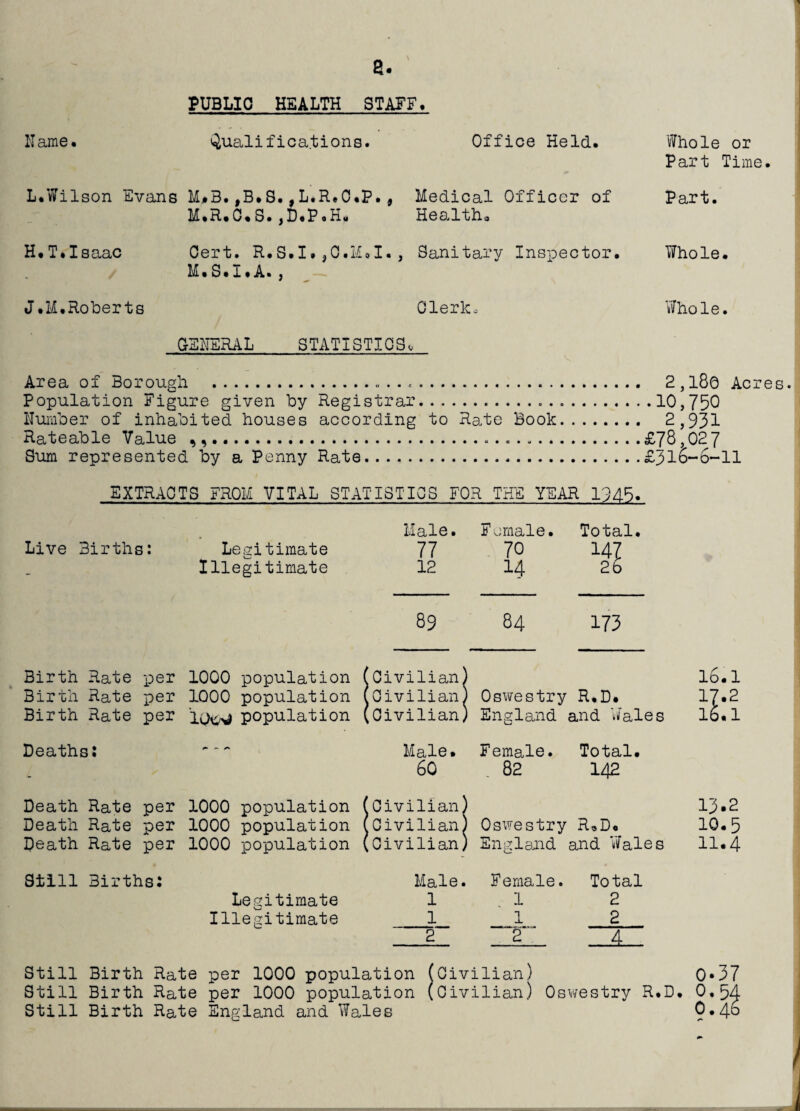 a. PUBLIC HEALTH STAFF, I'Tame* 'Qualifications. Office Held. Whole or Part Time. L.Wilson Evans Mj»B. S.,L.R.O.P., Medical Officer of Part. M.R.C.S. jID«PoHi« He Si 1th (3 H.T.Isaac Cert. R.S.I. ,0.I£oI. , Sanitary Inspector. Whole. M.S.I^A., J.M.Roberts OlerlCo ’Whole. OSHERAL STATISTiaSv Area of Borough ... 2,l80 Acres Population Figure given by Registrar...10,750 Humber of inhabited houses according to Rate Book. 2,931 Rateable Value ....£78,02 7 Sum represented by a Penny Rate.£310-6-11 EXTRACTS FROM VITAL STATISTICS FOR THE YEAR 1945. Hale. Female. Total. Live Births: Legitimate 77 . 70 147 Illegitimate 12 14 2b 89 84 173 Birth Rate per 1000 population (Civilian) lo.l Birth Rate per 1000 population (Civilian) Osv\restry R.D. 17*2 Birth Rate per population (Civilian) England and 'Wales lo.l Deaths; — Male. Female. Total. 60 . 82 142 Death Rate per 1000 population (Civilian) 13»2 Death Rate per 1000 population (Civilian) Oswestry R»D. 10.5 Death Rate per 1000 population (Civilian) England and 'Wales 11.4 Still Births: Male. Female. Total Legitimate 1 ,1 2 Ille.Q:itimate 112 _2_ r 4 Still Birth Rate per 1000 population (Civilian) 0*37 Still Birth Rate per 1000 population (Civilian) Oswestry R.D. 0,54 Still Birth Rate England and Wales 9*4^