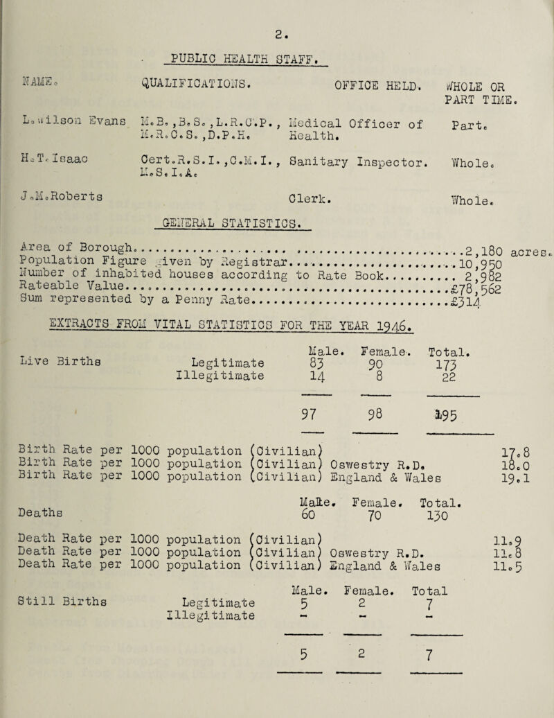 2. PUBLIC HEALTH STAFF. NAMEo QUALIFICATIONS. OFFICE HELD. WHOLE OR PART TIME, L« wils’on Evans M 6 B. j 3e So ,L.R.C.P., M.R.C.S.,D.P.Ha Medical Officer of Health. Parte Ho To Isaac Cert.R.S.I.,C.M.I., M * S«LAc Sanitary Inspector. Whole. J 0M0Roberts Clerk. Whole* GENERAL STATISTICS. Area of Borough. .... .. Population Figure given by Registrar.. ... Number of inhabited houses according to Rate Book.... Rateable Value..... Sum represented by a Penny Rate... EXTRACTS FROM VITAL STATISTICS FOR THE YEAR 194.6. « .2,180 acre . 10,950 . 2,982 £78,562 £3 Li Live Births Legitimate Illegitimate Male. 33 14 Female. Total. 173 22 97 98 &95 Birth Rate per 1000 population (Civilian) 17«8 Birth Rate per 1000 population (Civilian) Oswestry R.D. l8c0 Birth Rate per 1000 population (Civilian) England & Wales 19.1 Make. Female. Total. Deaths 60 70 130 Death Rate per 1000 population (Civilian) 11,9 Death Rate per 1000 population (Civilian) Oswestry R.D. llc8 Death Rate per 1000 population (Civilian; England & Wales 11.5 Male. Female. Total Still Births Legitimate 52 7 Illegitimate - - -