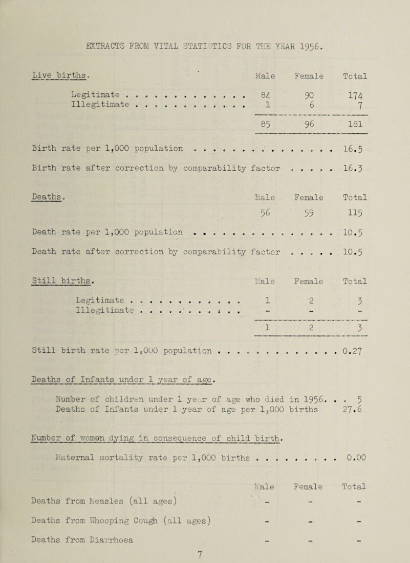 EXTRACTS FROM VITAL STATISTICS FOR TEE YEAR 1956. Live births. Male Female Total Legitimate . 84 90 174 Ill 0 )-L ilHQ, b 0 0000000000 00 1 6 7 85 96 181 Birth rate per 1,000 population . . Birth rate after correction by comparability factor 0000 . 16.5 Deaths. Male Female Total 56 59 115 Death rate per 1,000 population .. .. . 10.5 Death rate after correction by comparability factor 0 0 0 0 . 10.5 Still births. Male Female Total Legitimate . . ♦ ... . 1 2 5 Illegitimate - - - 1 2 5 Still birth rate per 1,000 population . . . . Deaths of Infants under 1 year of age. Humber of children under 1 year of age who died in 1956. . . 5 Deaths of Infants under 1 year of age per 1,000 births 27.6 Humber of women dying in consequence of child birth. Maternal mortality rate per 1,000 births 0000 0 0 0 0 . 0.00 Male Female Total Deaths from Measles (all ages) - - - Deaths from Whooping Cough (all ages) - - - Deaths from Diarrhoea
