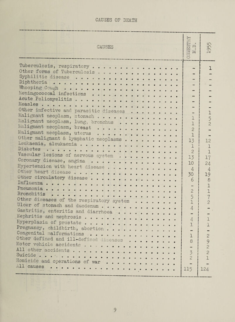 CAUSES OF DEATH CAUSES Tuberculosis, respiratory . Other forms of Tuberculosis . . . Syphilitic disease . . . * Diphtheria ... . Whooping Cough .... . Meningococcal infections . Acute Poliomyelitis . . Measles ........ . Other infective and parasitic diseases . Malignant neoplasm, stomach . . Malignant neoplasm, lung, bronchus . Malignant neoplasm, breast ........... Malignant neoplasm, uterus . . . Other malignant & lymphatic neoplasms Leukaemia, aleukaemia ... . Diabetes... Vascular lesions of nervous system . . Coronary disease, angina . ..... Hypertension with heart disease . . Other heart disease . . Other circulatory disease . Influenza.. Pneumonia . Bronchitis . * Other diseases of the respiratory system Ulcer of stomach and duodenum . . Gastritis, enteritis and diarrhoea ... . Nephritis and nephrosis . ...... Hyperplasia of prostate . ........ Pregnancy, childbirth, abortion . * * Congenital malformations .. , . „ . Other defined and ill-defined diseases . Motor vehicle accidents ... . All other accidents . Suicide . . . •.. * Homicide and operations of war ........ All causes ......