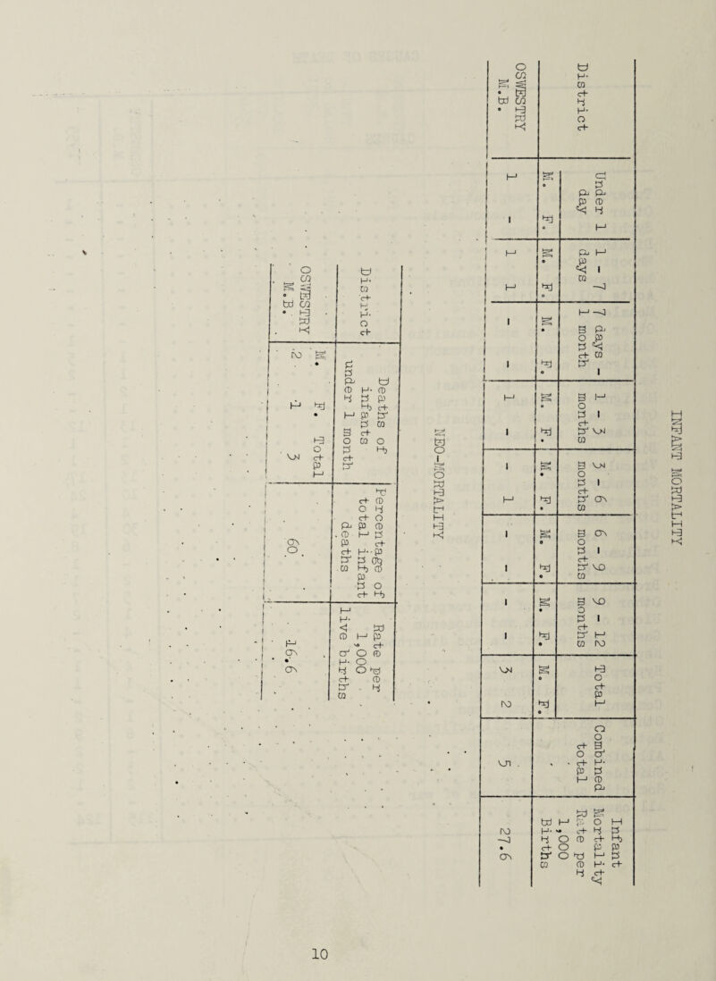 \ td o I l-=l o bd h3 i» tP M (-3 h< o CO fer* •: s bd co • t-3 3 District 1—' cd 0 P PL PL P P g 4 1 0 h-1 j 1—1 P- t—1 • P i g 1 CO I—1 o —J 1 . g M-0 • 3 P^ o P j P g cb CO i 1 bd bd o 1 1—1 g 3 M o o p 1 cf 1 bd pJ V>l . CO 1 g 3 V>J • o p 1 H“ 1—1 PJ OV » CO 1 g 3 CT\ p 1 c+ 1 bd PJ VO , g 3 vo p 1 c+ 1 ^d bd i—' VN g 1-3 c~H p ro bd M 0 o c+ 3 O cd vn . < c+ H- p p M P p^ bd g bd I-1 p O H f\0 H- ~ c+ P P —0 P O P c+ Hj • <rt O P P bd O bd i—1 P CO P H- cb P cb g INFANT MORTALITY