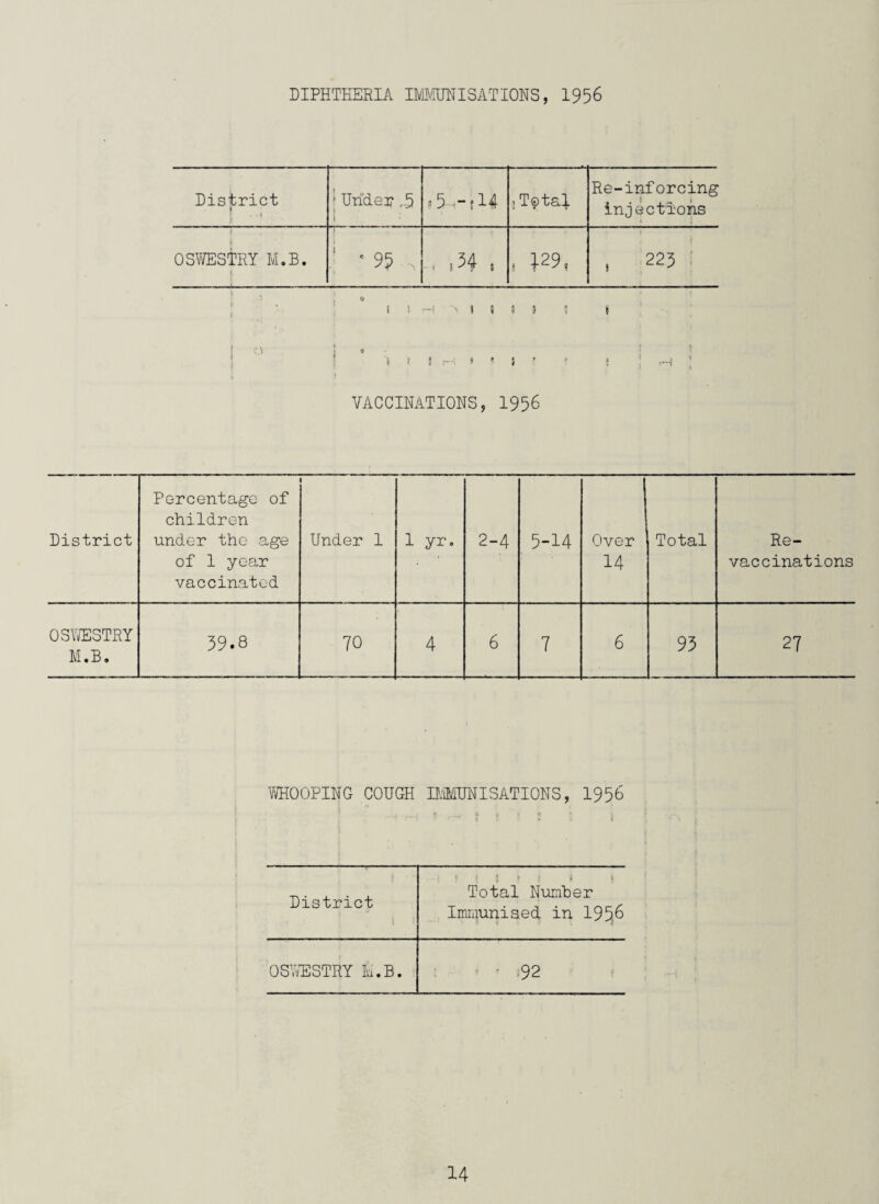 DIPHTHERIA IMMUNISATIONS, 1956 District t j Under ,5 i ; ,5 -f14 3Total Re-inforcing injections OSWES' _ CRY M.B. —--—.— ‘ * 95 , U !34 , 3 l29, i , 223 l S ™i \ * S $ $ 5 s 'i f 3 : » * } > VACCINATIONS, 1956 District Percentage of children under the age of 1 year vaccinated Under 1 1 y To 2-4 5-14 Over 14 Total Re¬ vaccinations OSWESTRY M.B. 39.8 70 4 6 7 6 93 27 MOOPING COUGH IMMUNISATIONS, 1956 -I i—I t r-M' ? t t 5 > 1 District t i ! ! t ? • * Total Number Immunised in 1956 OSWESTRY M.B. • ;92