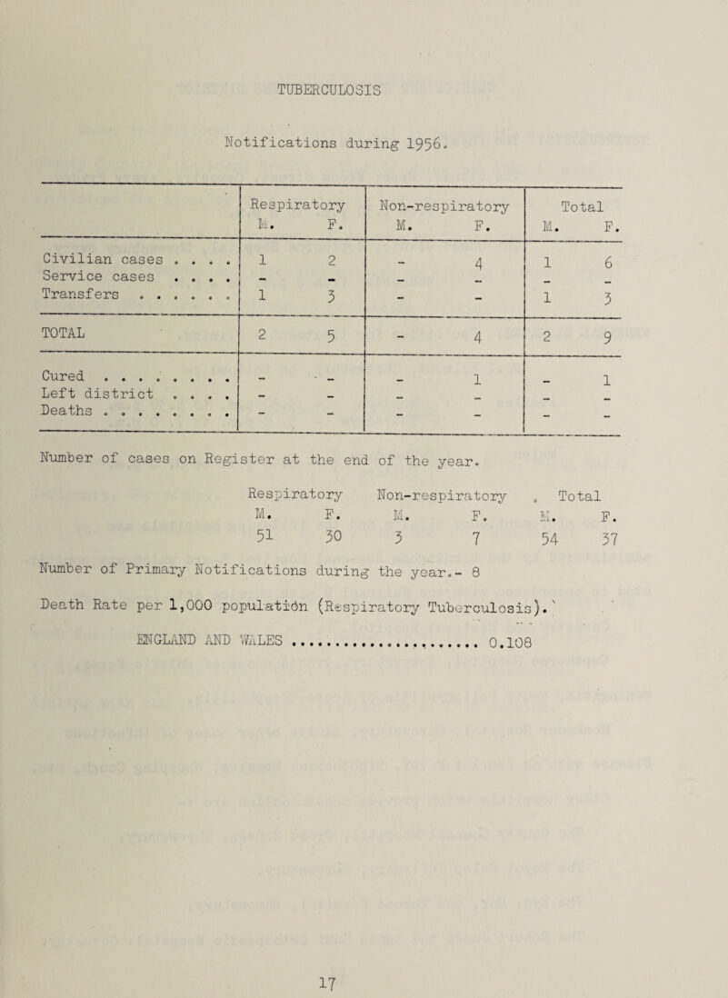 TUBERCULOSIS Notifications daring 1956. Respiratory M. F. Non-respiratory M. F. Total M. F. Civilian cases .... Service cases .... Transfers ...... 1 2 1 5 i i i 1 ! 1 6 1 5 TOTAL 2 5 4 2 9 Cured ........ Left district .... Deaths ........ - • - 1 i i ■ ■ ■ i 1 1 M Number of cases on Register at the end of the year. Respiratory M. F. 51 50 Non-respiratory M. F. 5 7 Total M. F. 54 57 Number of Primary Notifications during the year.- 8 Death Rate per 1,000 population (Respiratory Tuberculosis).' ENGLAND AND WALES 0.108