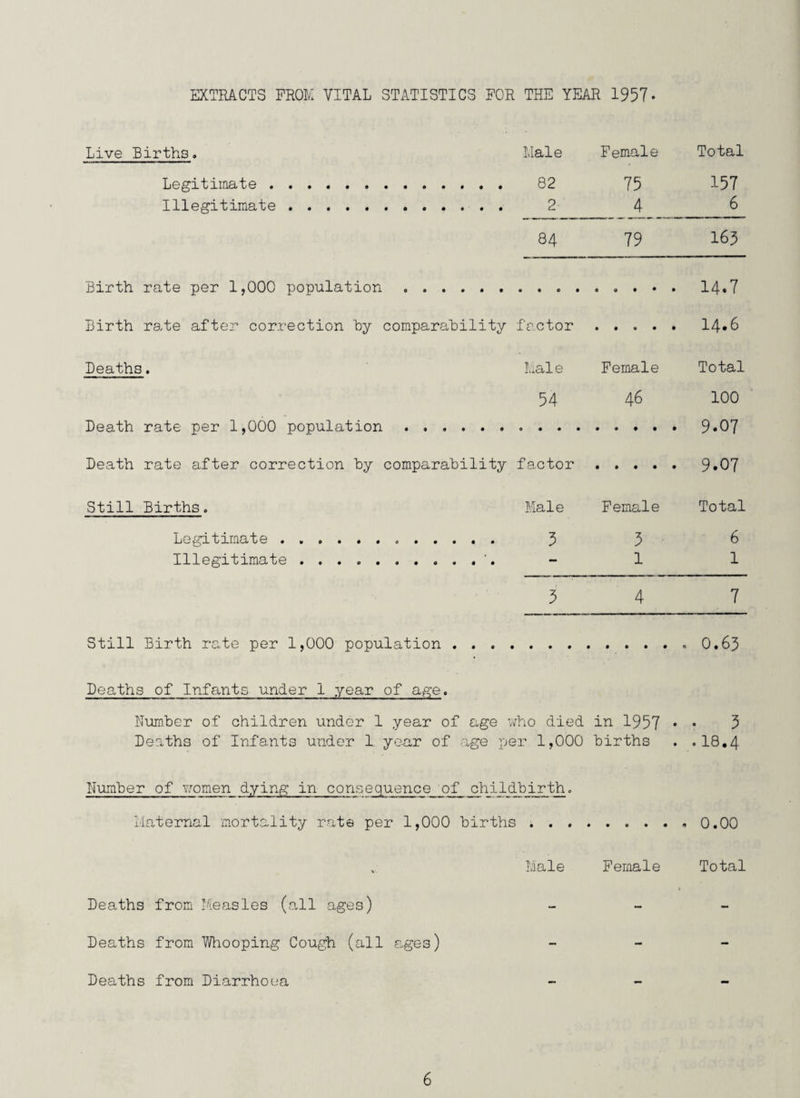 EXTRACTS FROM VITAL STATISTICS FOR THE YEAR 1957 - Live Births. Male Female Total Legitimate . 75 157 Illegitimate . .. . 2 4 6 84 79 163 Birth rate per 1,000 population 14.7 Birth rate after correction by comparability factor • • • • • 14*6 Deaths. Male Female Total 54 46 100 Death rate per 1,000 population 9.07 Death rate after correction by comparability factor • • • • • 9.07 Still Births. Male Female Total Legitimate . .. 5 3 6 Illegitimate . 1 1 5 4 7 Still Birth rate per 1,000 population..0.63 Deaths of Infants under 1 year of age. Humber of children under 1 .year of age who died in 1957 • • 5 Deaths of Infants under 1 year of age per 1,000 births . .18.4 Number of women dying in consequence^of childbirth. Maternal mortality rate per 1,000 births . • 0.00 Male Female Total t Deaths from Measles (all ages) - Deaths from Whooping Cough (all ages) - Deaths from Diarrhoea -