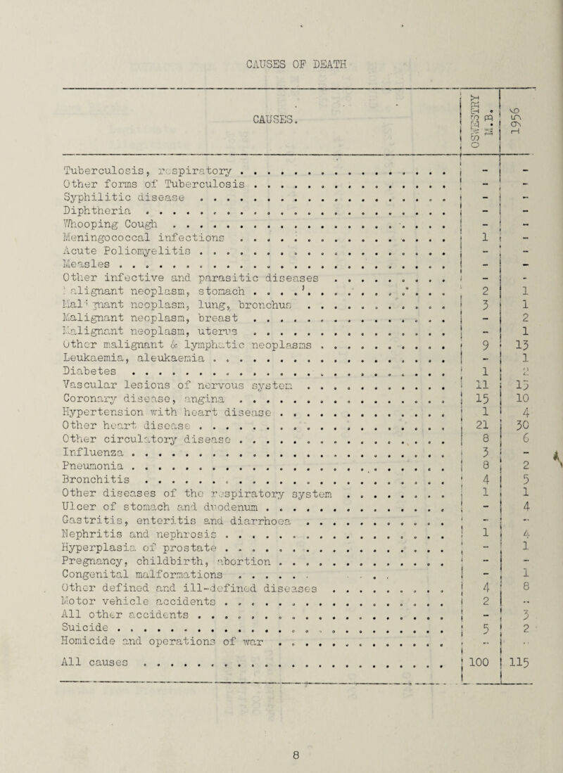 CAUSES OF DEATH CAUSES, Tuberculosis , respiratory. Other forms of Tuberculosis . Syphilitic disease . Diphtheria . , 7/hooping Cough ... Meningococcal infections ....... Acute Poliomyelitis . . Measles ................. Other infective and parasitic diseases 1 alignant neoplasm, stomach . . . . ,, Hal'jnant neoplasm, lung, bronchus . . , Malignant neoplasm, breast . „ , Malignant neoplasm, uterus . , Other malignant & lymphatic neoplasms . , Leukaemia, aleukaemia . . . , Diabetes . ......... Vascular lesions of nervous system . . « Coronary disease, angina . . » . Hypertension with heart disease . Other heart disease.. . , Other circulatory disease.. . , Influenza.... Pneumonia . . . Bronchitis ............... Other diseases of the respiratory system Ulcer of stomach and duodenum . Gastritis, enteritis and diarrhoea Nephritis and nephrosis . . . Hyperplasia of prostate ....... Pregnancy, childbirth, .abortion . . . Congenital malformations . , Other defined and ill-defined diseases Motor vehicle accidents ........ All other accidents .......... Suicide.. Homicide and operations of war . . . . All causes VO LTV o\ . ! _ - - - - _ — 1 - ” - — — - 2 1 3 1 — ;j 2 — 1 9 13 _ 1 1 O 11 18 15 10 1 4 21 30 8 6 3 8 2 4 5 l 1 - 4 -- 1 4 - 1 - - 1 4 8 2 Z 5 2 100 t 115