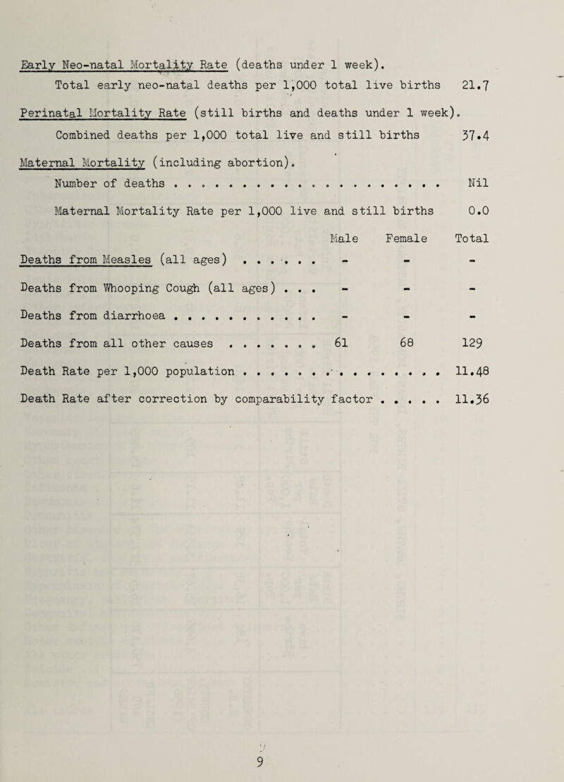 Early Neo-natal Mortality Rate (deaths under 1 week). Total early neo-natal deaths per 1,000 total live births 21.7 ■ t Perinatal Mortality Rate (still births and deaths under 1 week). Combined deaths per 1,000 total live and still births 37*4 Maternal Mortality (including abortion). Number of deaths.. . Nil Maternal Mortality Rate per 1,000 live and still births 0.0 Male Female Total Deaths from Measles (all ages) ....... Deaths from Whooping Cough (all ages) . . . - Deaths from diarrhoea ...... . Deaths from all other causes.. 6l 68 129 Death Rate per 1,000 population.•.11.48 Death Rate after correction by comparability factor . 11*36