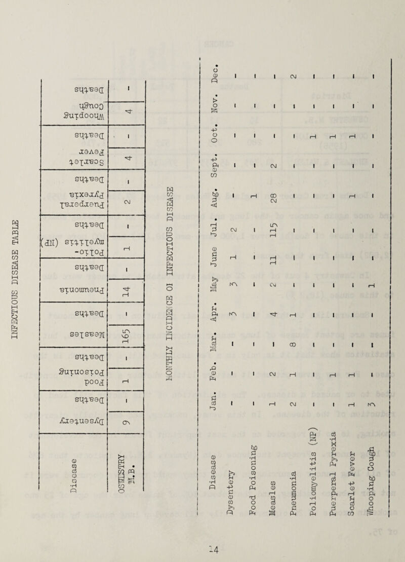 BJPECTIOUS DISEASE TABLE I sq^j.'Boa; 1 qSnoQ SuTdooq/A sqq.'BOd ' 1 UOAOd q.oXJ'BOg sq^-ued 1 uixau^d pujcoduond p sqq.'BGd ■ (dh) stq.Txe7Cui -OTIOd 1—i sqq.'^sCI 1 -BTUoraneud 1—1 sqx'BSd 1 saxs'BOH LON MO 1—1 1 sqx'ssd 1 SUTUOSXOd pood rH sqx's^d 1 Xiexuasi^d cr\ 0 m 03 0 CO p p P P • CO P K .tel e-\ CO O W CO M Pi CO P o H EH O W o CJ) a p M O P M a P O o 0 P > o p -p o I ! I CM I I I I I 1 I I I i I I I P I P I 0 CO tlD 0 0 0 0 P F=Pl P !h 0 i CM I I I I I P I 00 p LTN I I I P I till I P I I I I I » P I I I IP I ^ I I I I I I I 00 I I I I p 0 P I P P I P P I I P K\ I I t|D 0 0 p w 0 o3 O 0 0 o3 0 H P P p 0 o 0 PI P p 0 o Ci P 0 03 0 ra O 03 0 f>3 O 0 0 n P p ra P p P P 0 & O P o p 0 P W 0 h P 2 0 p 0 0 0 P u 0 > 0 P P 0 fH 0 o CO -4 Y/hooping Cough